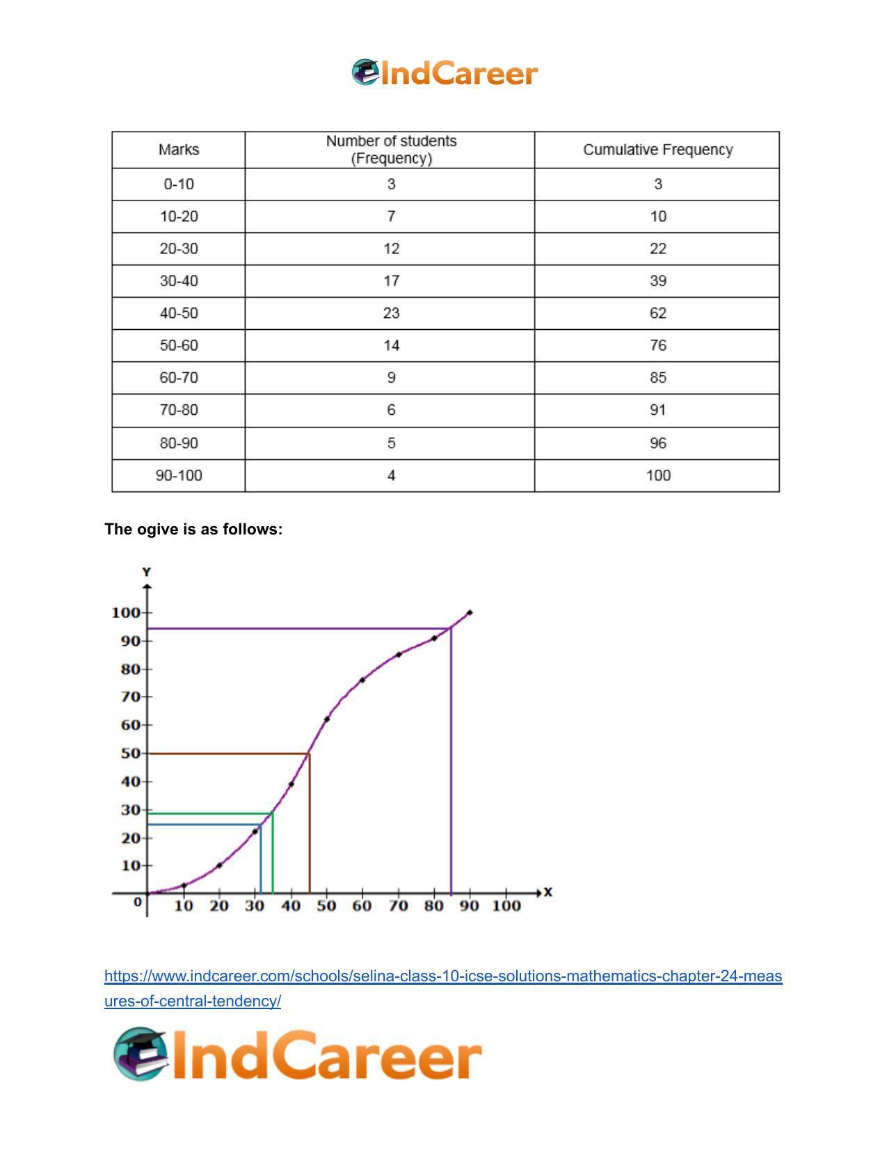 Selina Class 10 ICSE Solutions Mathematics : Chapter 24- Measures of Central Tendency - Page 69