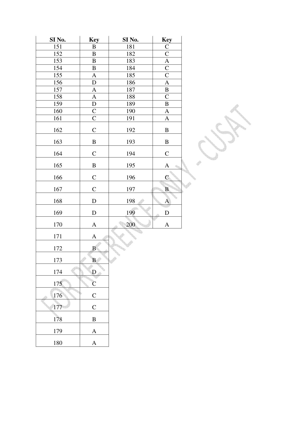 CUSAT CAT 2023 BTECH LET COMBINED Question Paper - Page 46