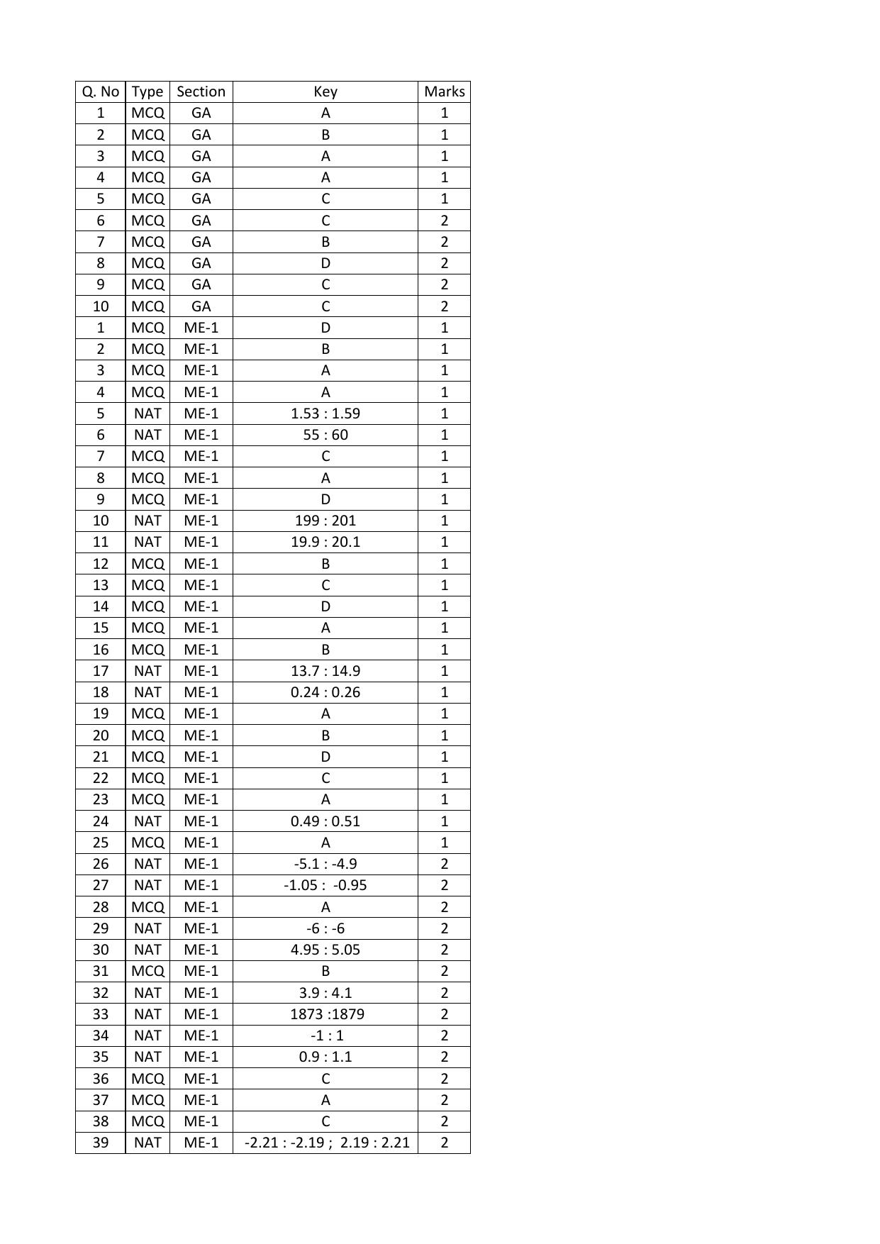 GATE 2016 Mechanical Engineering (ME) Question Paper with Answer Key - Page 14