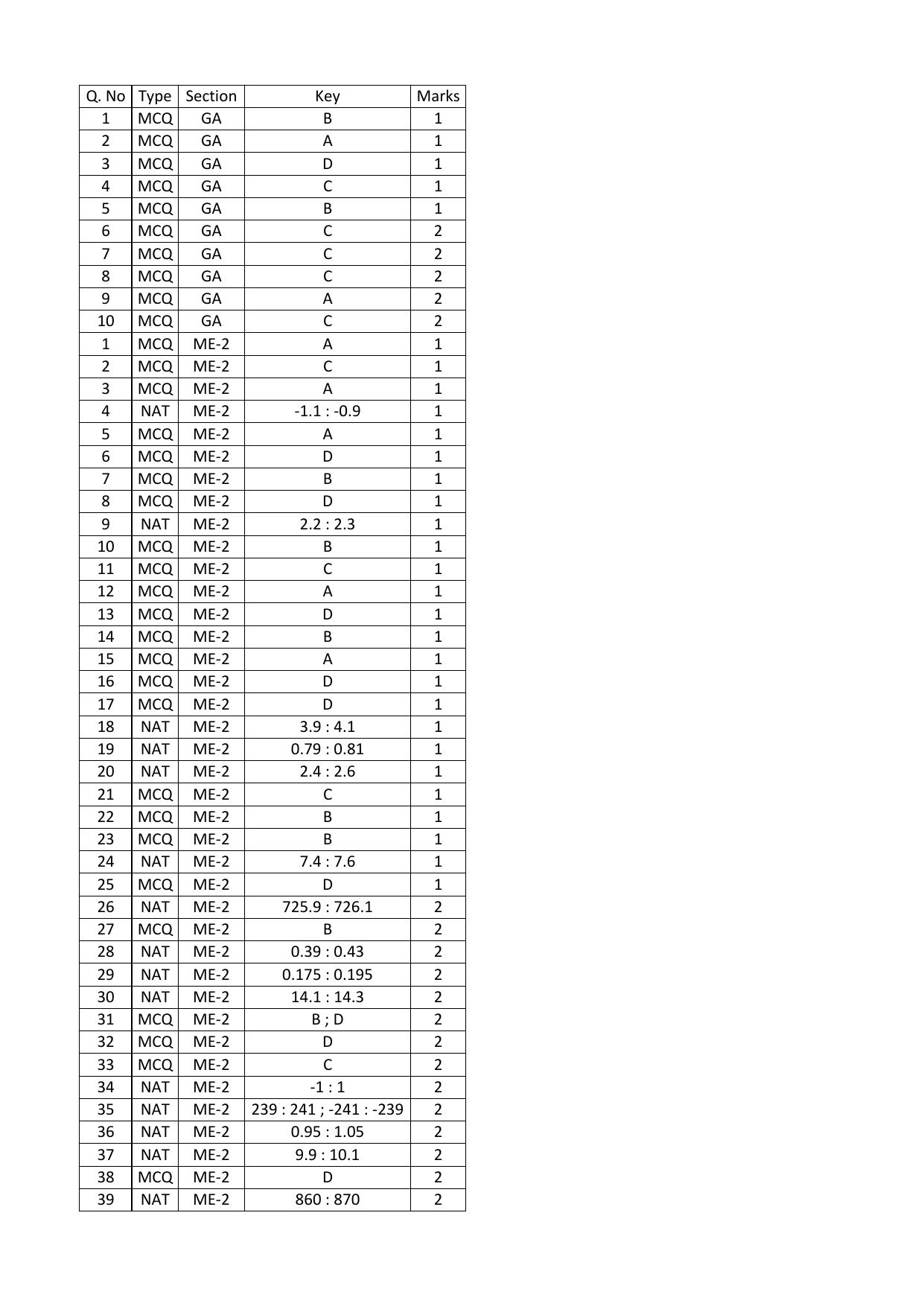 GATE 2016 Mechanical Engineering (ME) Question Paper with Answer Key - Page 33