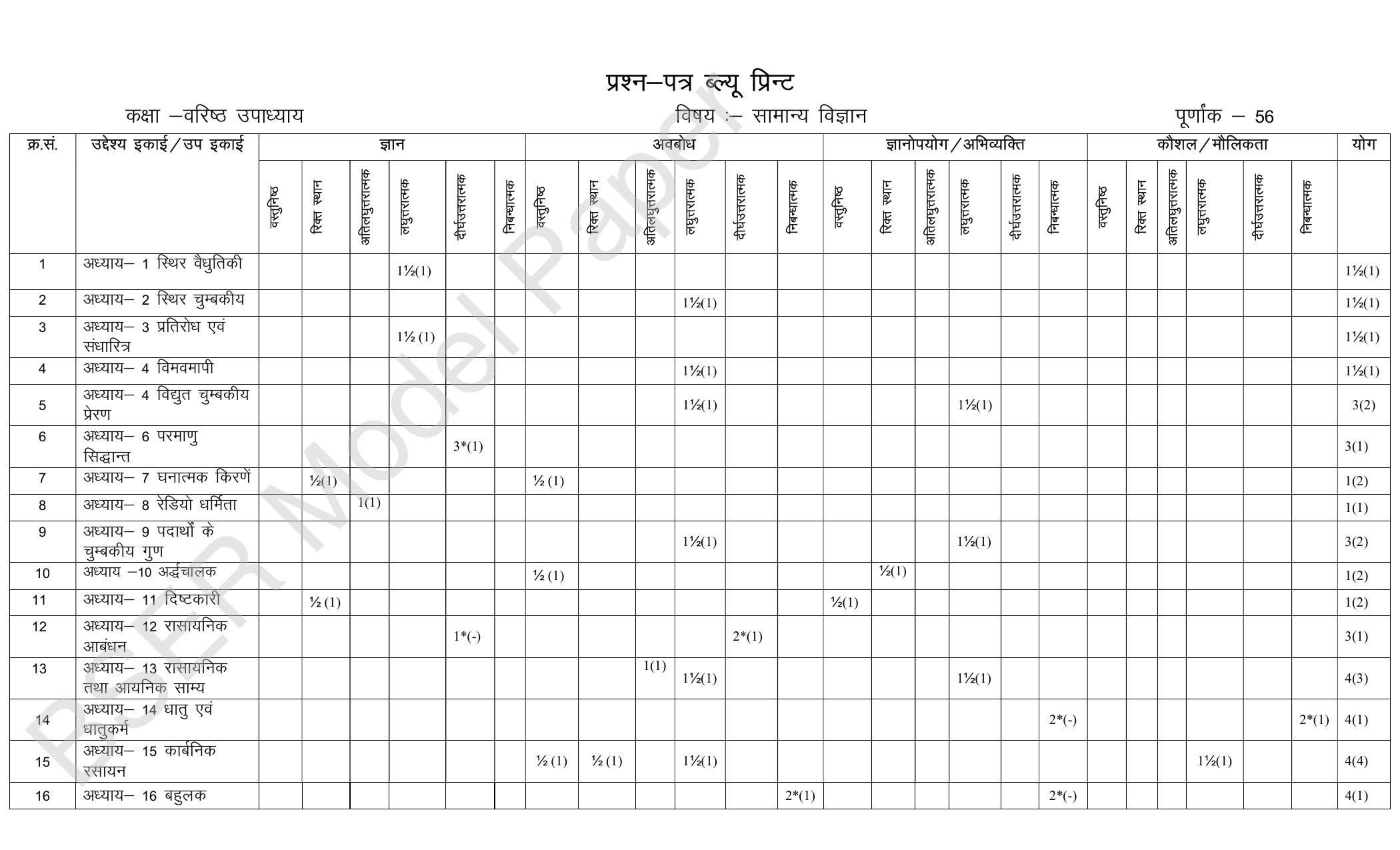 RBSE 2024 Varishth Updhayay Model Question Paper - Page 96