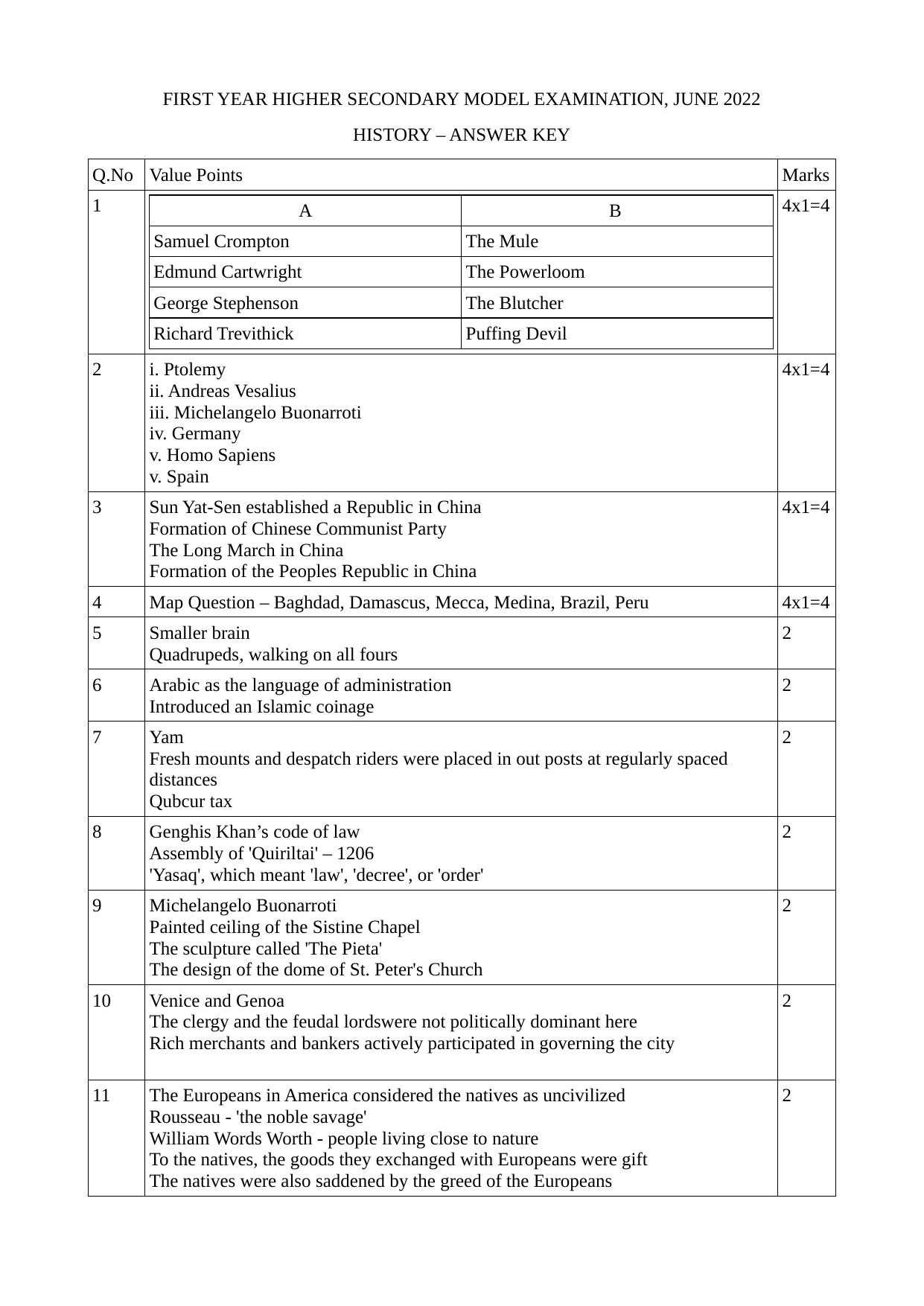 Kerala Plus One 2022 History Answer Key (Model) - Page 1