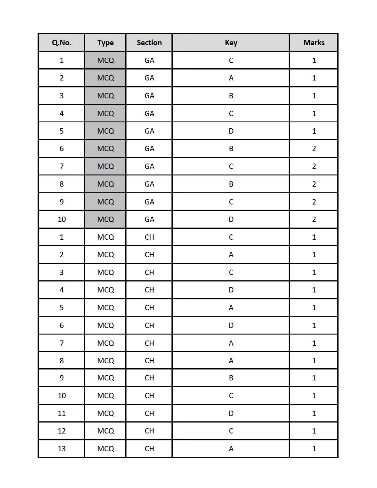 GATE 2019 Chemical Engineering (CH) Question Paper - Page 20