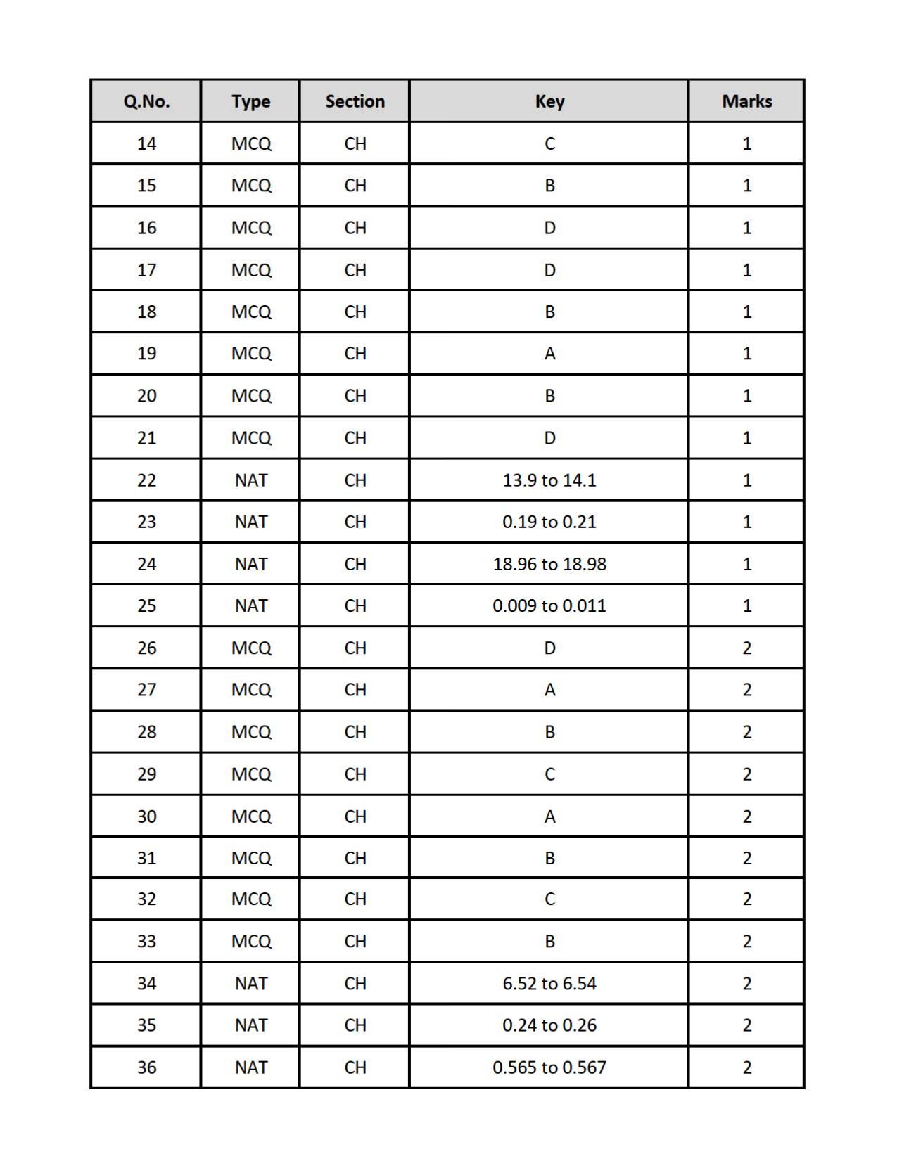 GATE 2019 Chemical Engineering (CH) Question Paper - Page 21