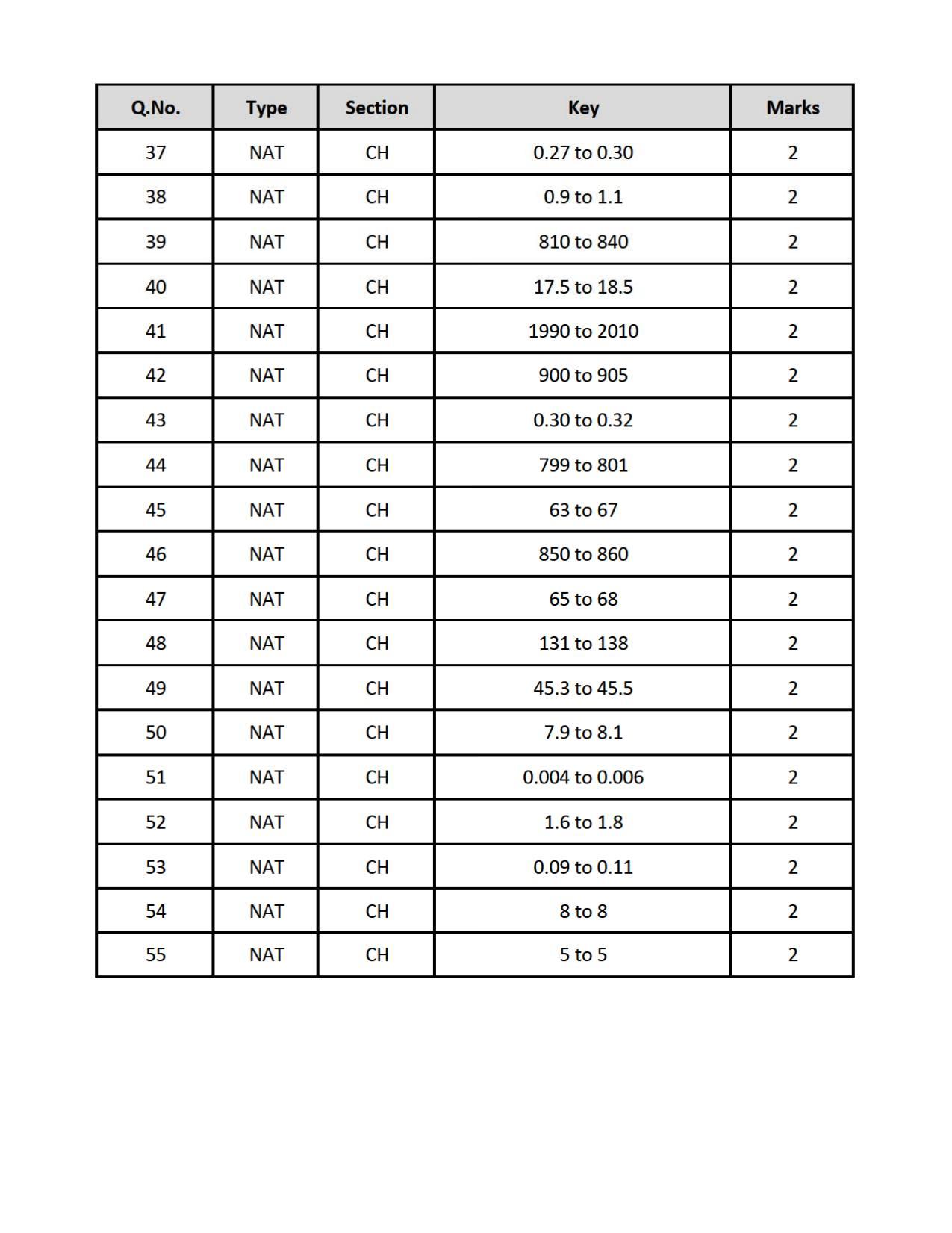 GATE 2019 Chemical Engineering (CH) Question Paper - Page 22