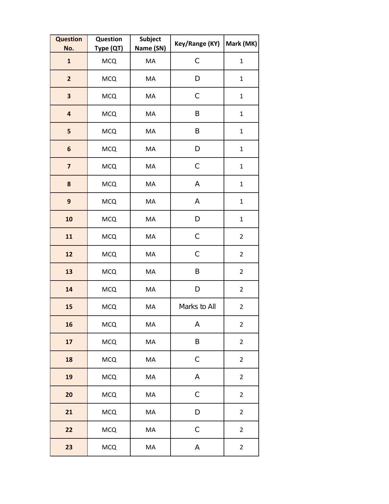 IIT JAM 2022 Mathematical Statistics (MS) Answer Key - Page 1