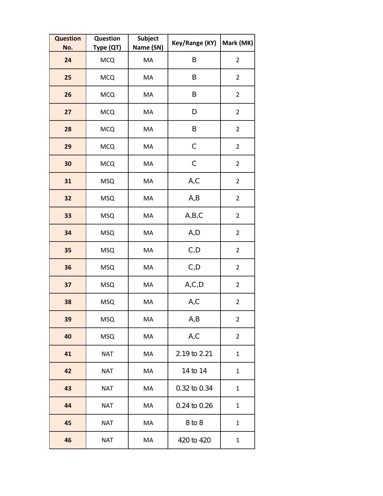 IIT JAM 2022 Mathematical Statistics (MS) Answer Key - Page 2