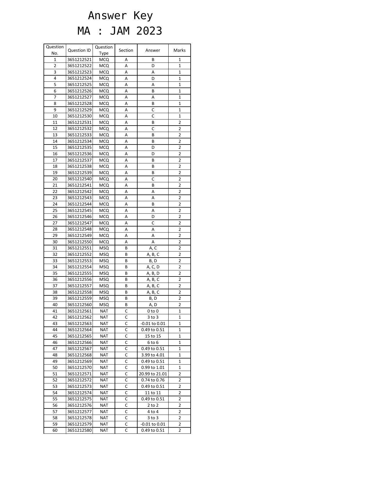 IIT JAM 2023 Mathematics (MA) Answer Key - Page 1