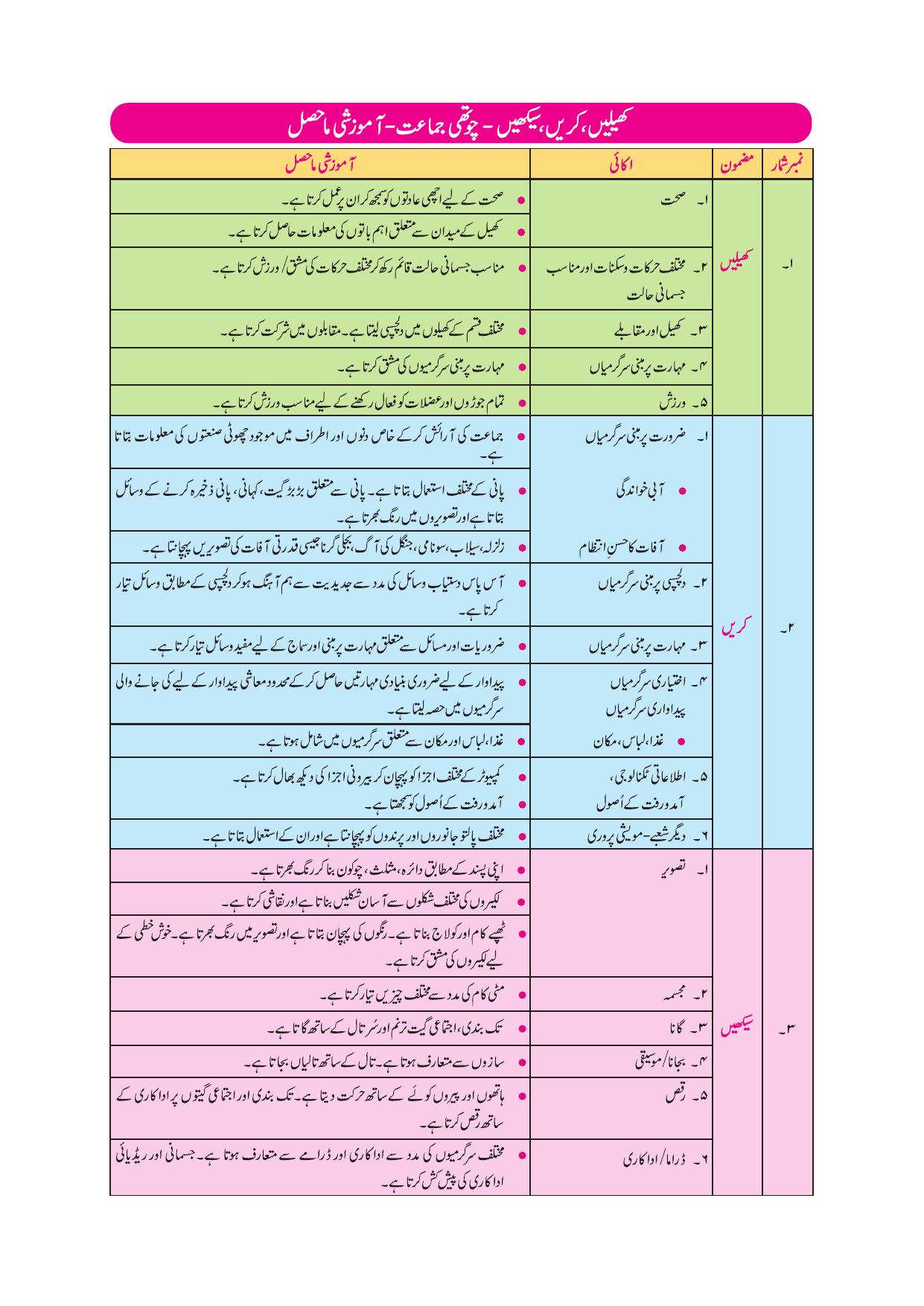 Maharashtra Board Class 4 Play Do Learn (Urdu Medium) Textbook - Page 8