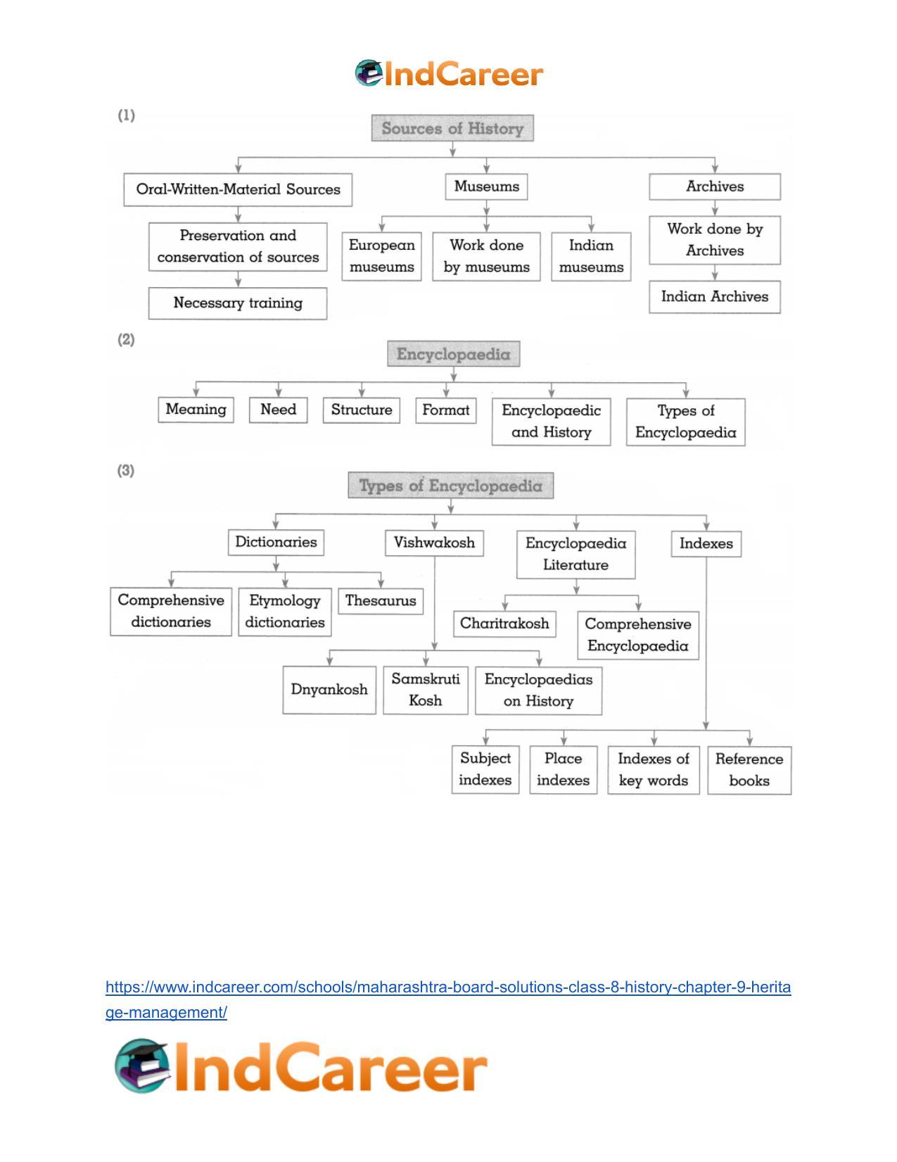 Maharashtra Board Solutions Class 8-History: Chapter 9- Heritage Management - Page 28