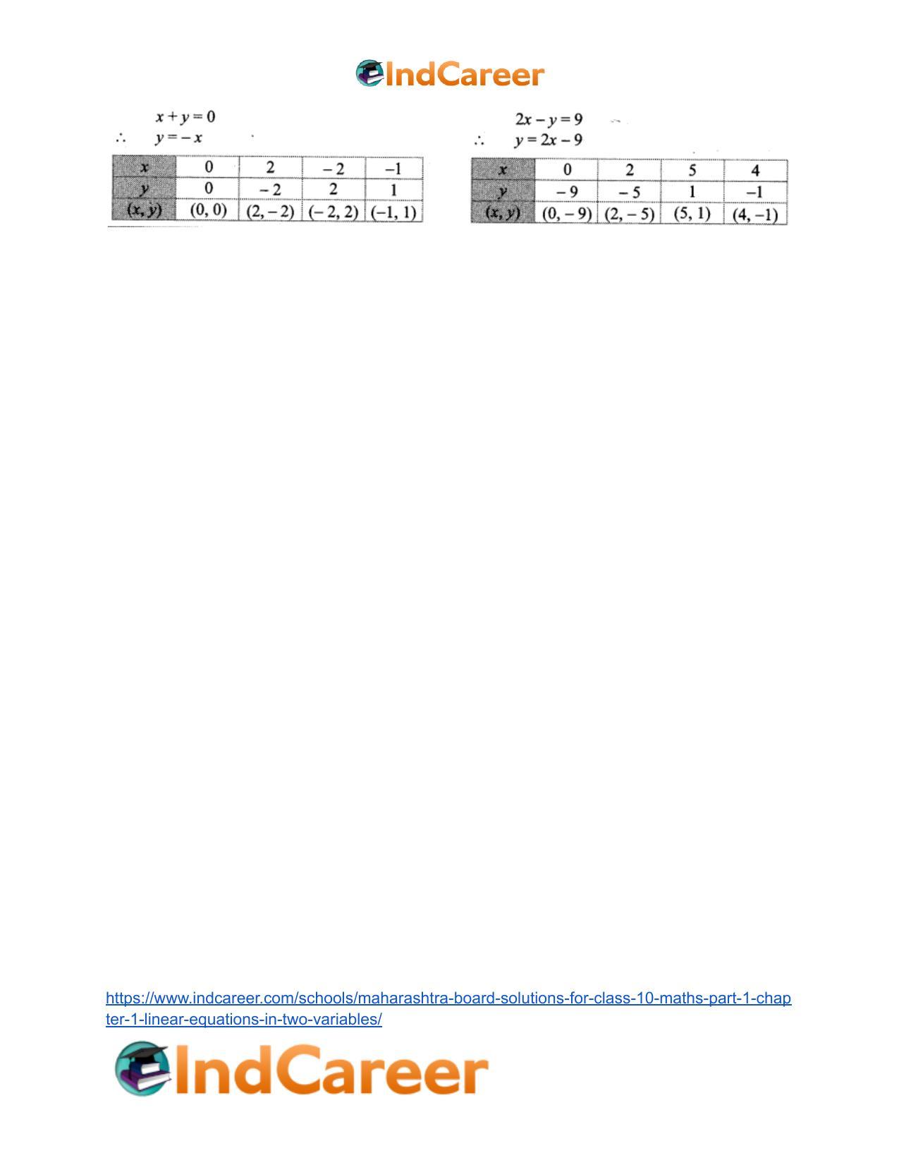 Maharashtra Board Solutions for Class 10-Maths (Part 1): Chapter 1- Linear Equations in Two Variables - Page 16