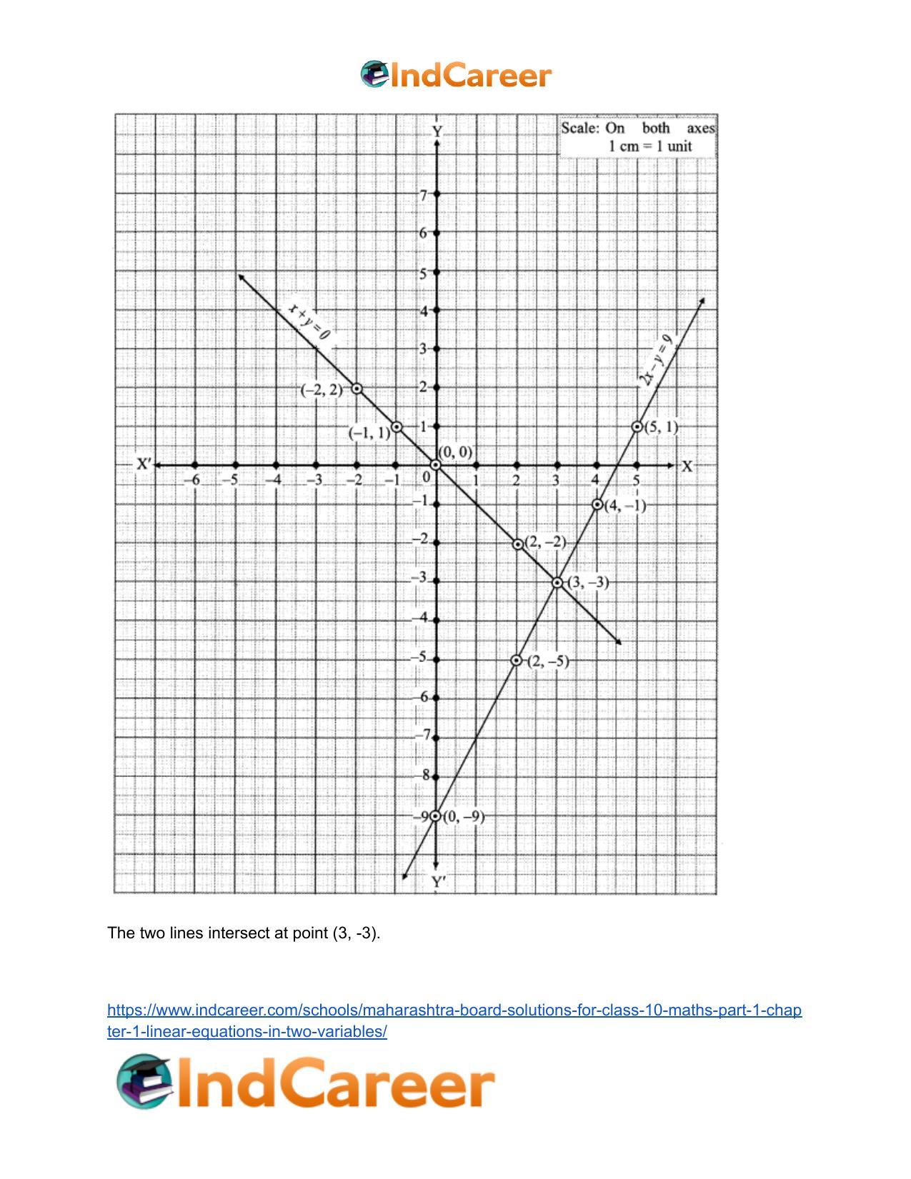 Maharashtra Board Solutions for Class 10-Maths (Part 1): Chapter 1- Linear Equations in Two Variables - Page 17
