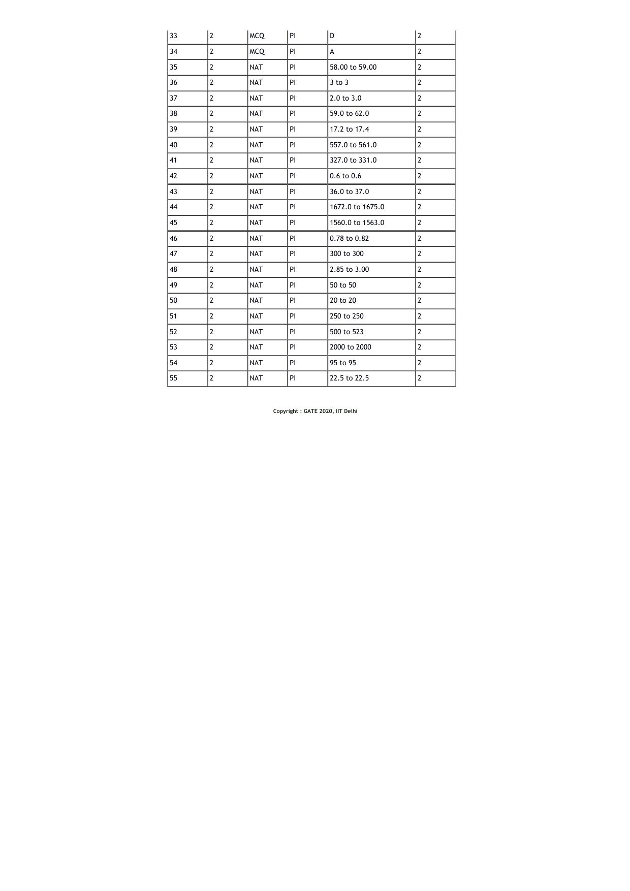 GATE 2020 Production and Industrial Engineering (PI) Question Paper - Page 17
