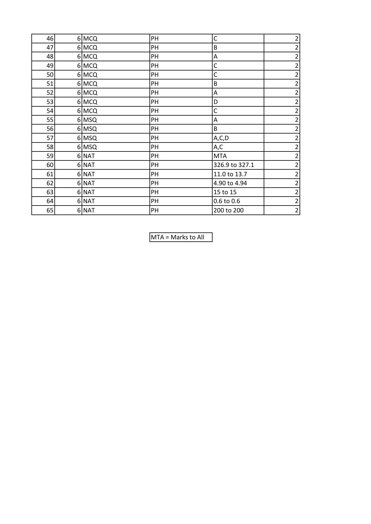 GATE 2023 Physics (PH) Answer Key - Page 2