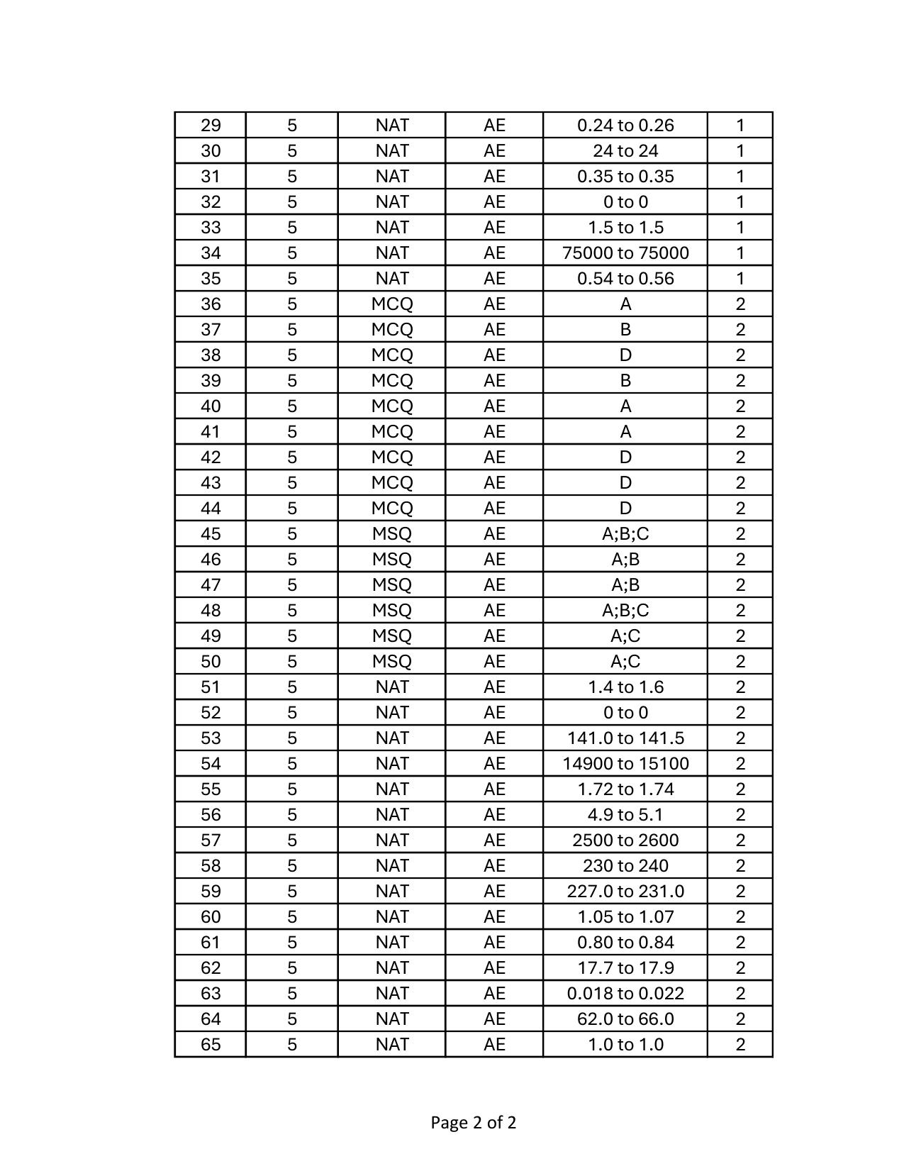 GATE 2024 Aerospace Engineering (AE) Answer Key - Page 2