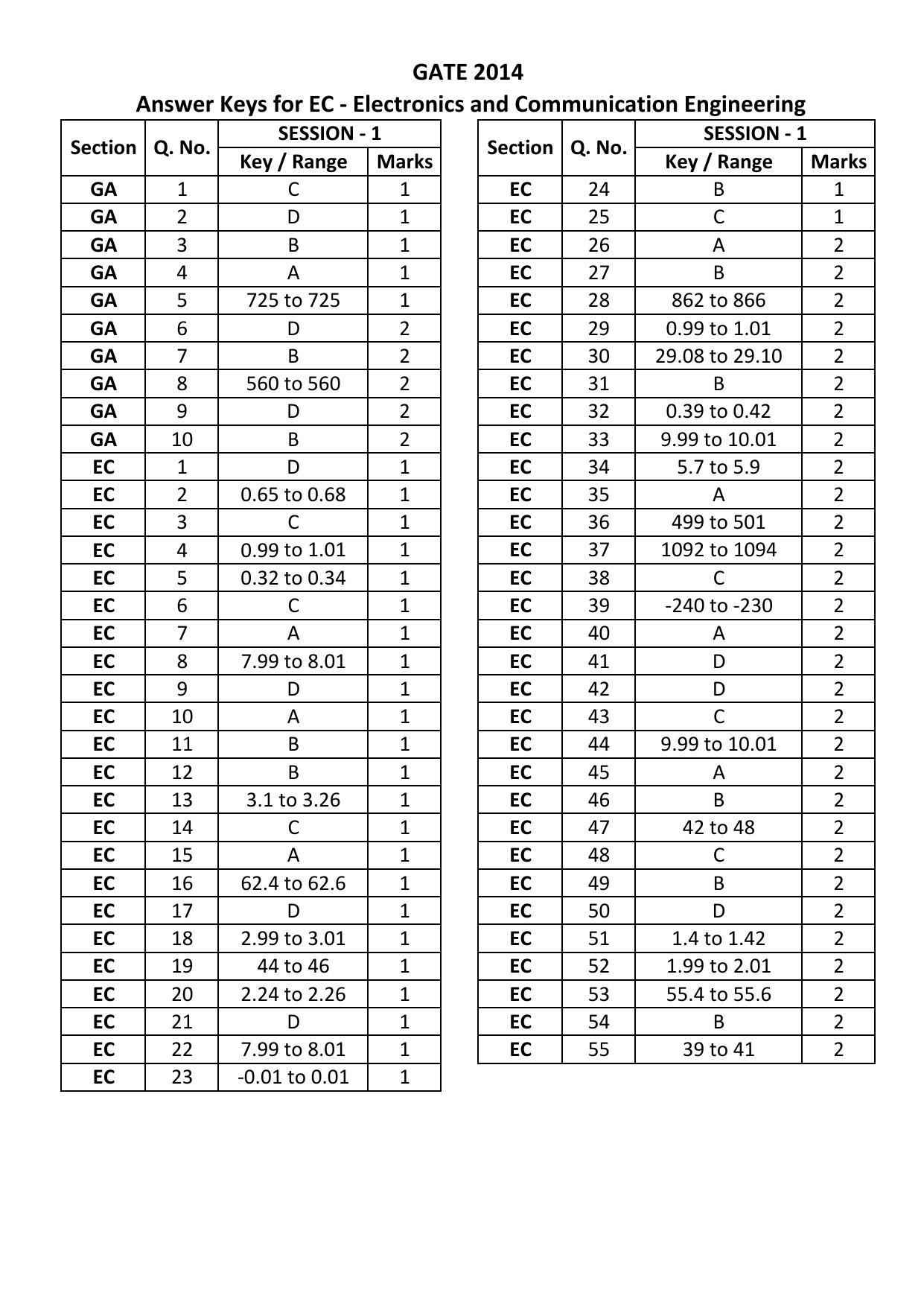 GATE 2014 Electronics and Communication Engineering (EC) Question Paper with Answer Key - Page 19