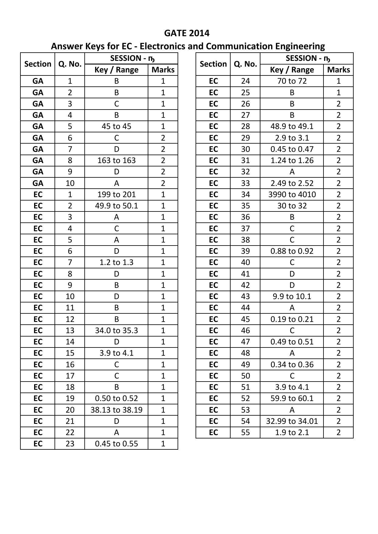GATE 2014 Electronics and Communication Engineering (EC) Question Paper with Answer Key - Page 39