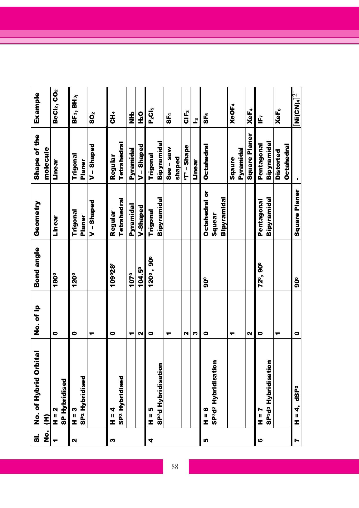 Tripura Board Class 11 Chemistry English Version Workbooks - Page 94
