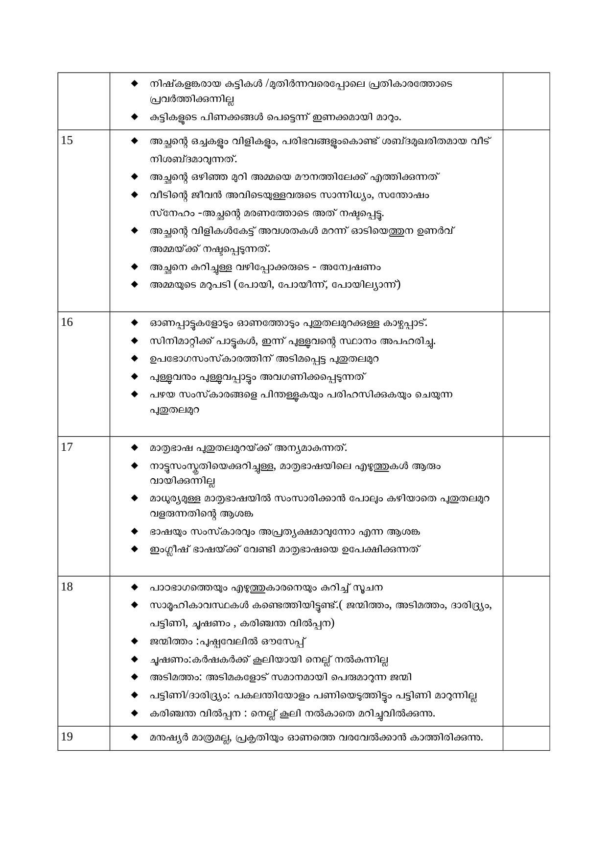 Kerala SSLC 2022 Malayalam II Answer Key (Annual) - Page 2