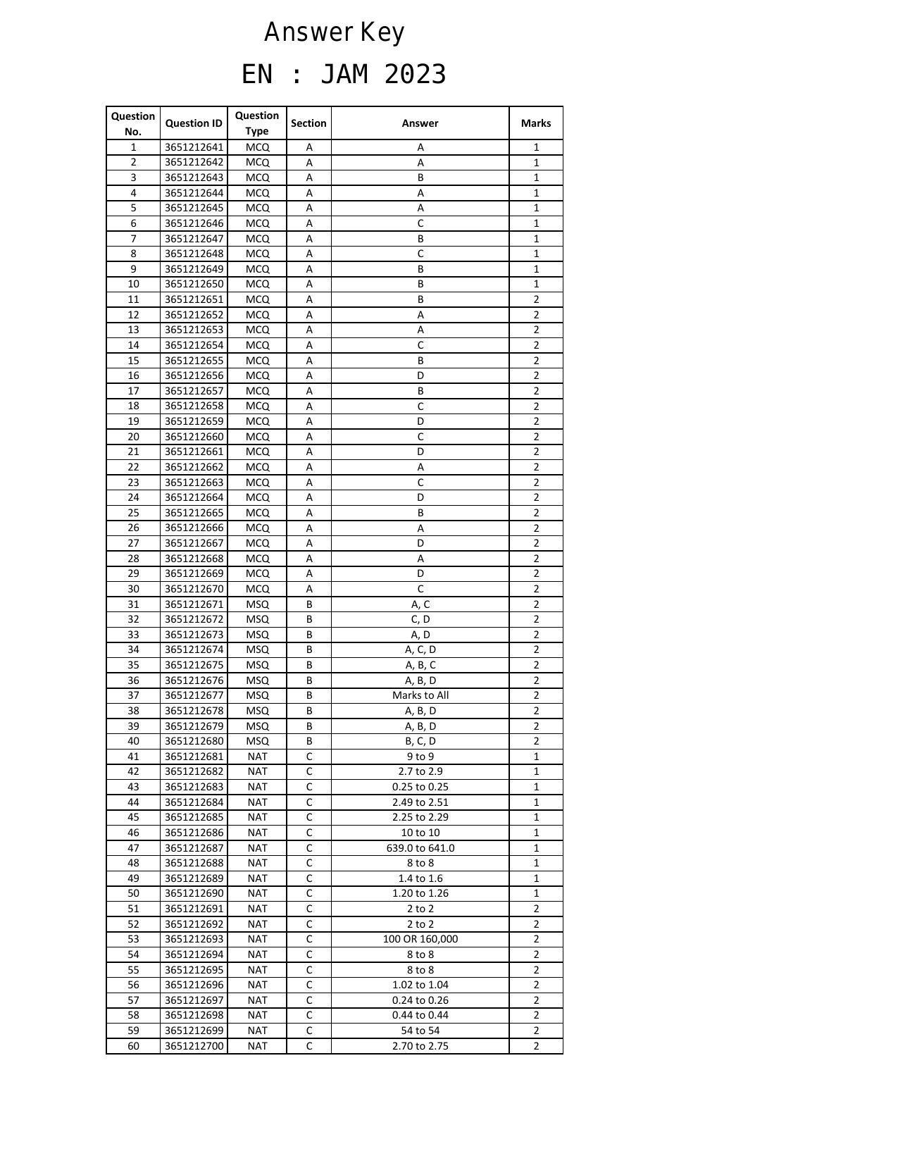 IIT JAM 2023 Economics (EN) Answer Key - Page 1
