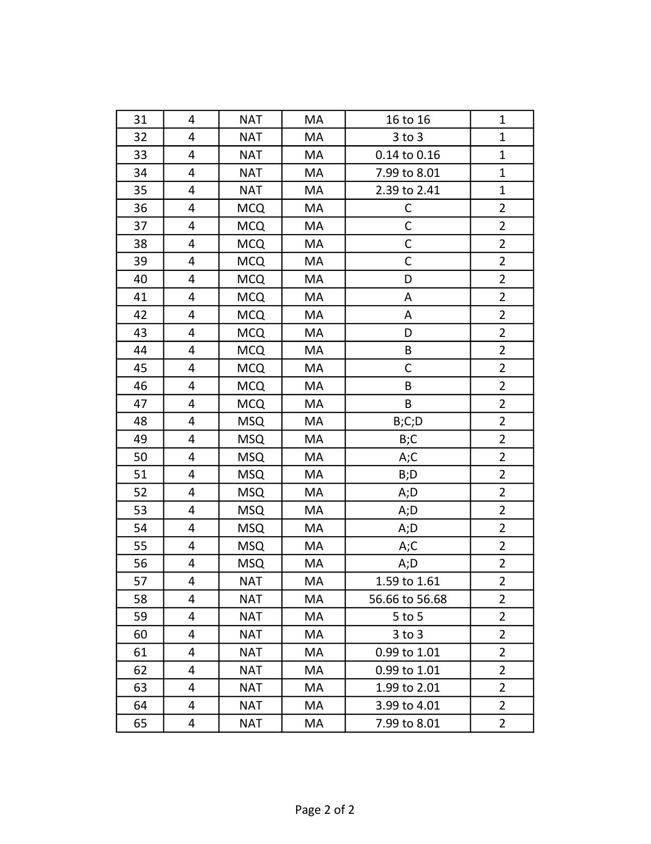 GATE 2024 Mathematics (MA) Answer Key - Page 2