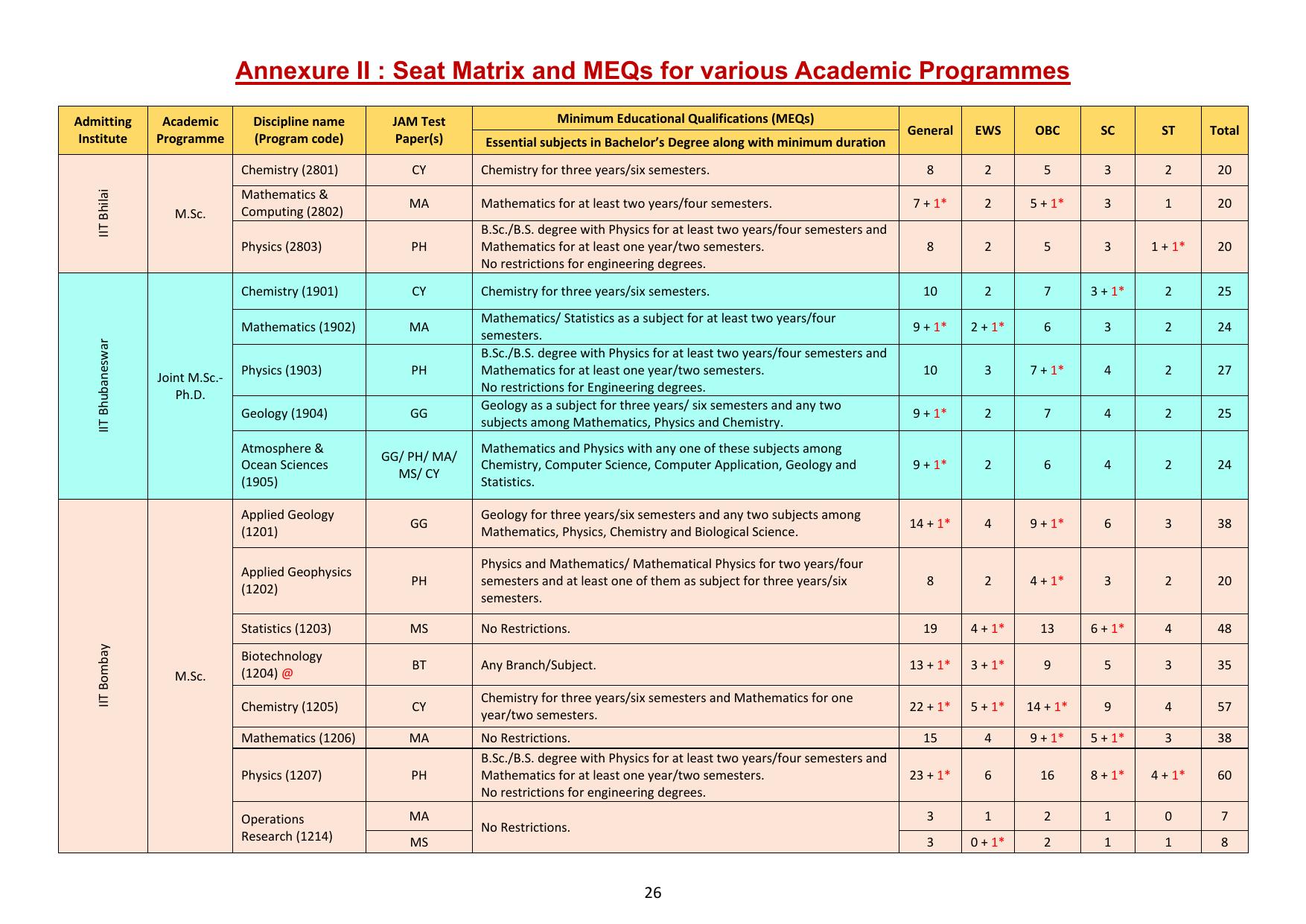 IIT JAM Exam Syllabus - Page 32