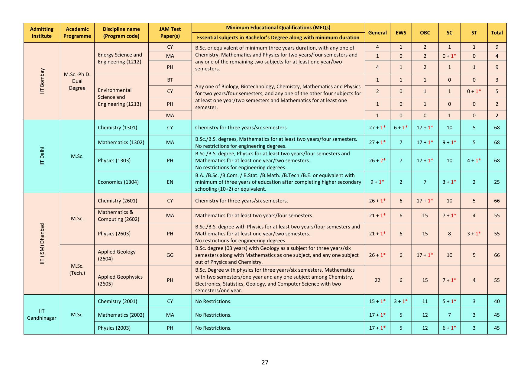IIT JAM Exam Syllabus - Page 33