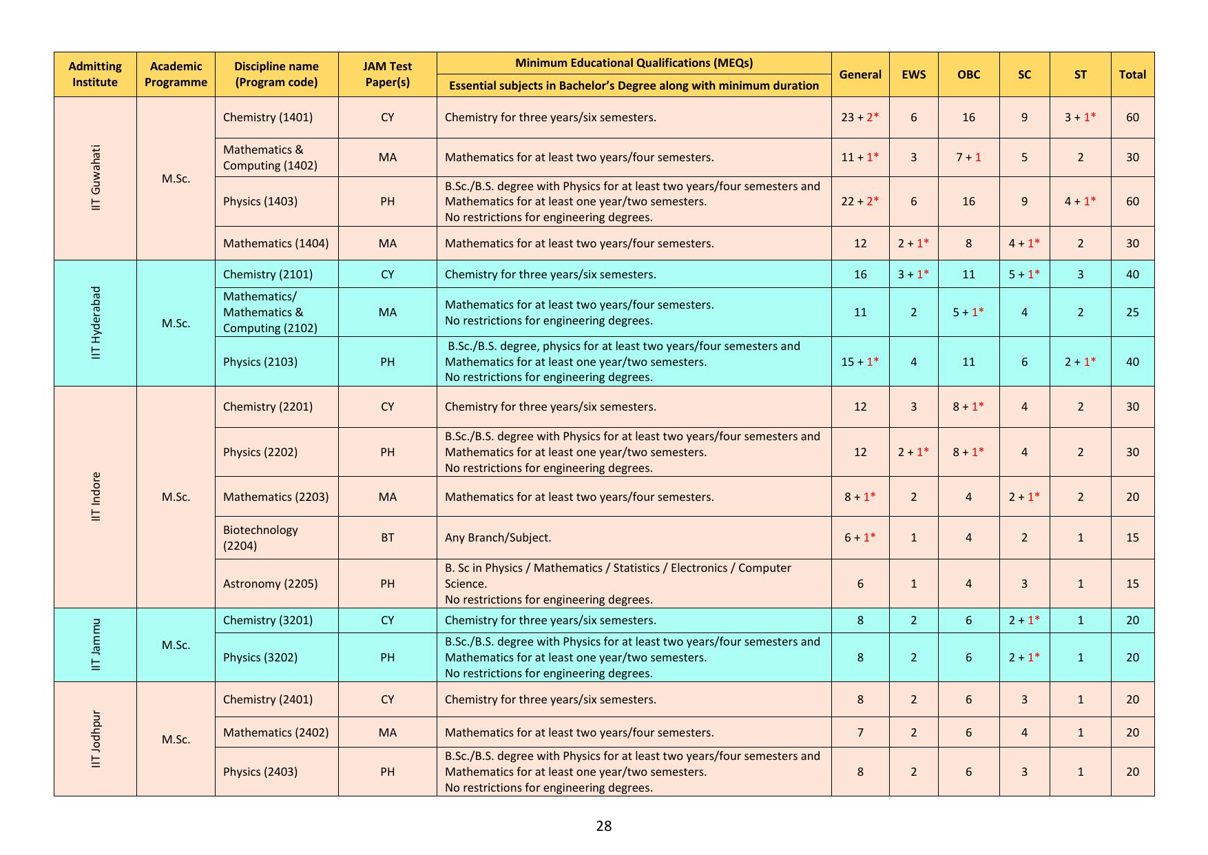 IIT JAM Exam Syllabus - Page 34