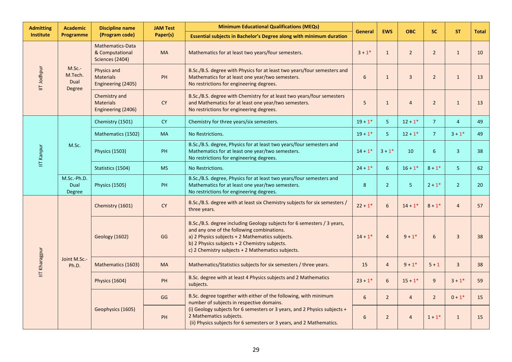 IIT JAM Exam Syllabus - Page 35