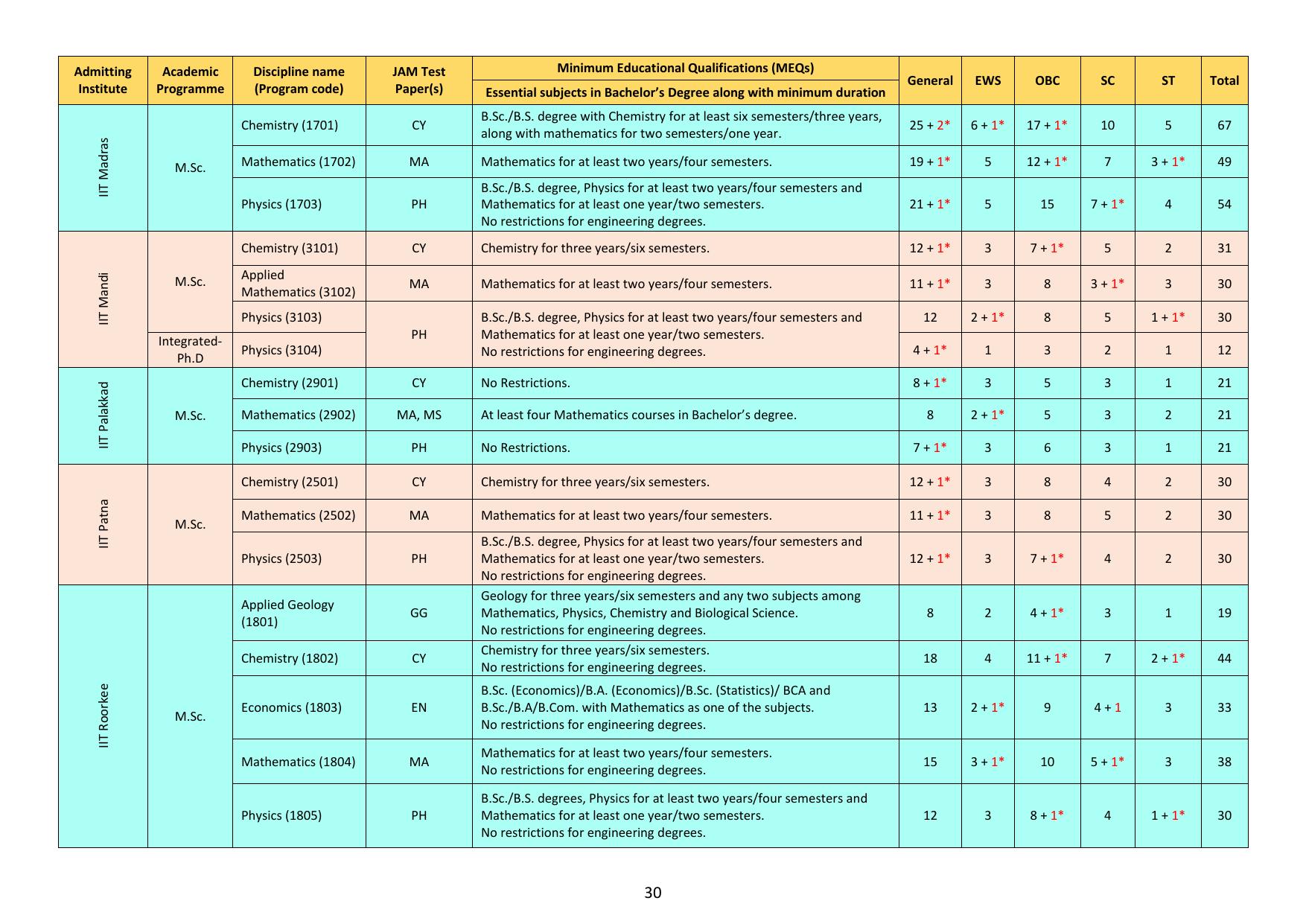 IIT JAM Exam Syllabus - Page 36