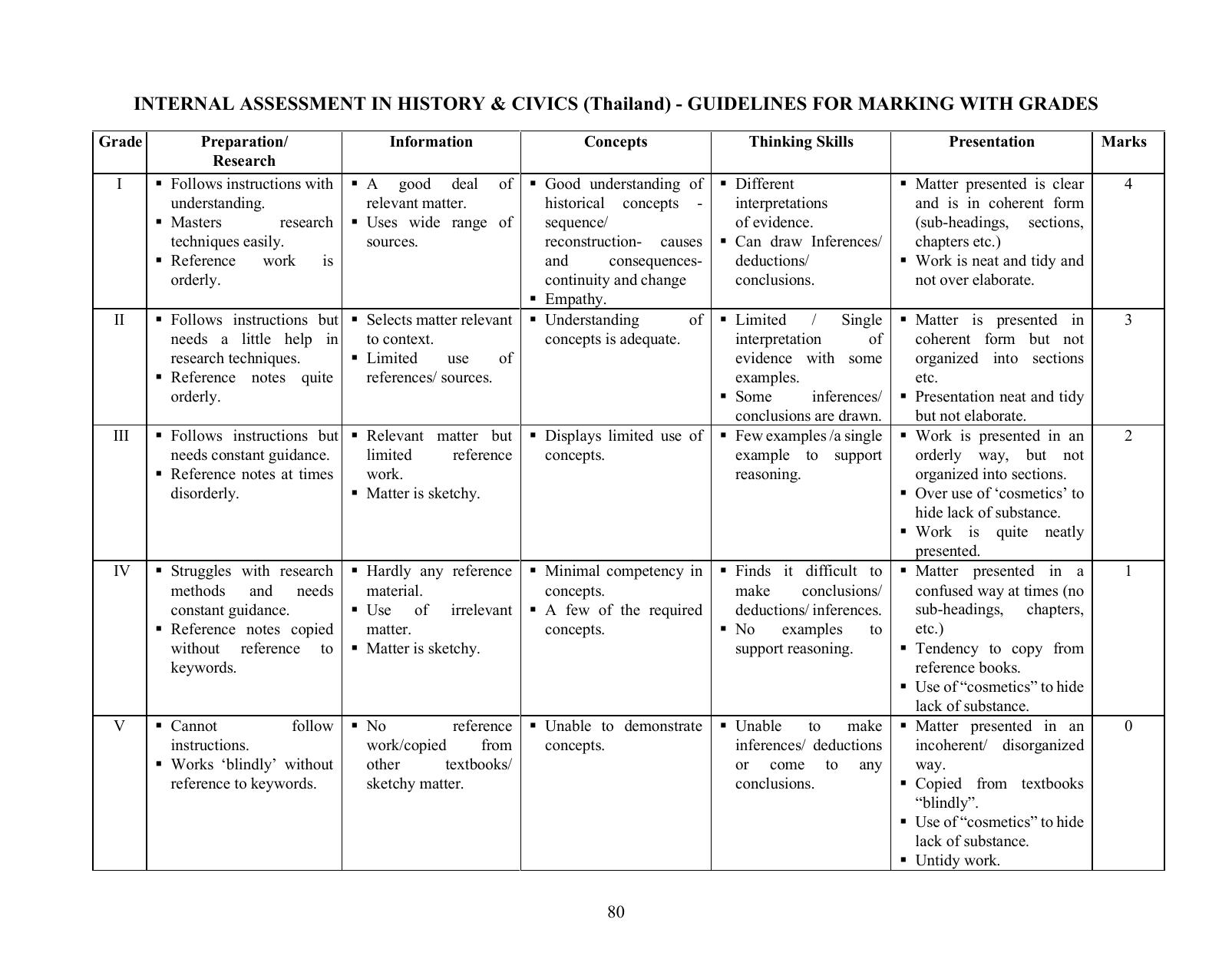 ICSE History And Civics (Thailand) Paper - 1 Syllabus 2026 - Page 7