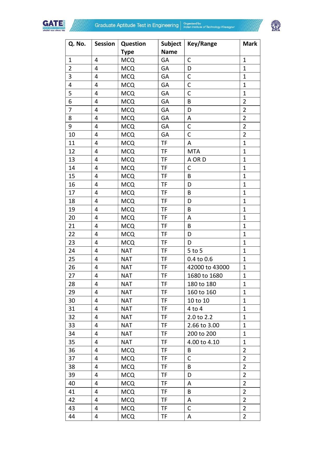 GATE 2022 Textile Engineering and Fibre Science (TF) Question Paper - Page 33