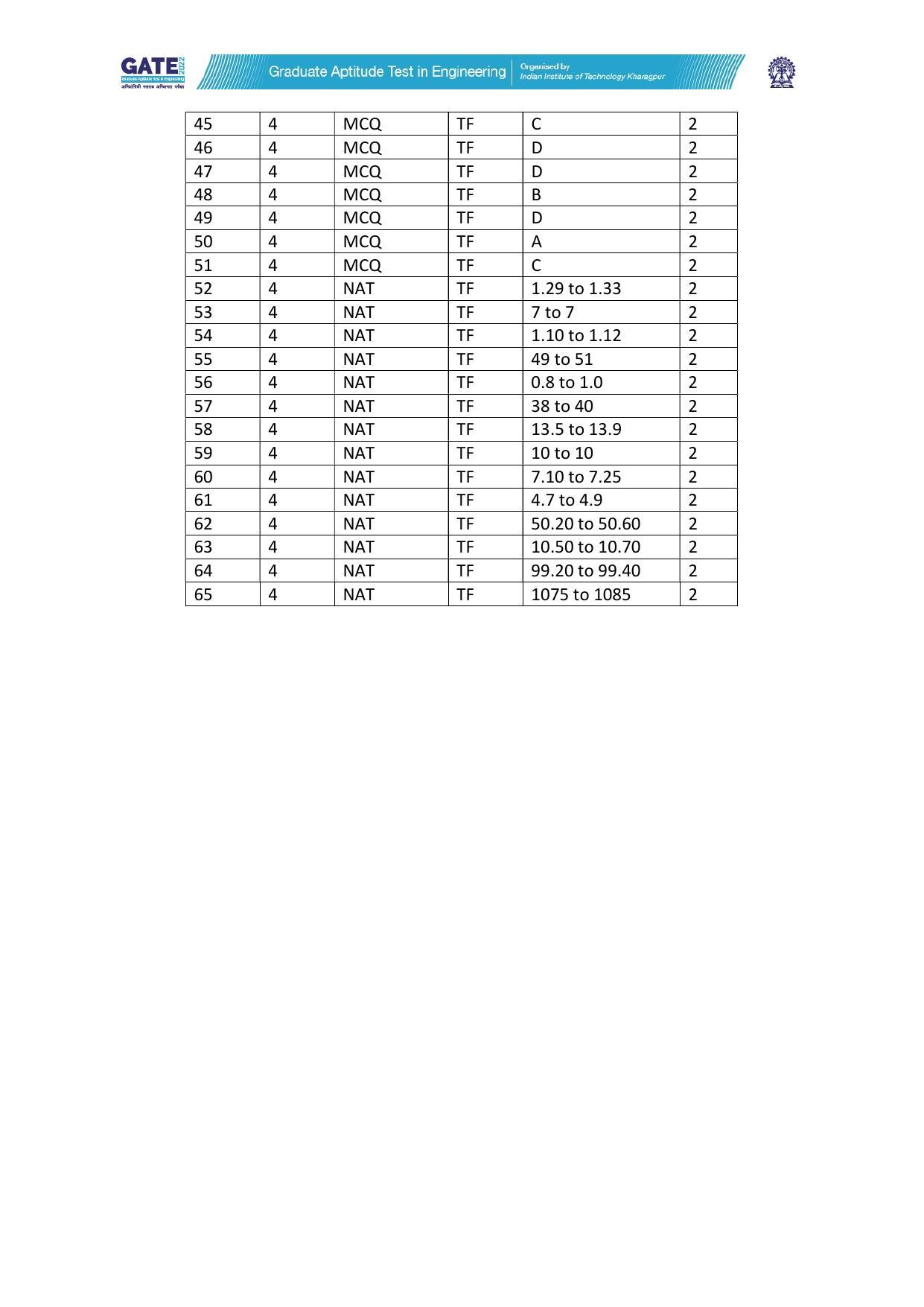 GATE 2022 Textile Engineering and Fibre Science (TF) Question Paper - Page 34