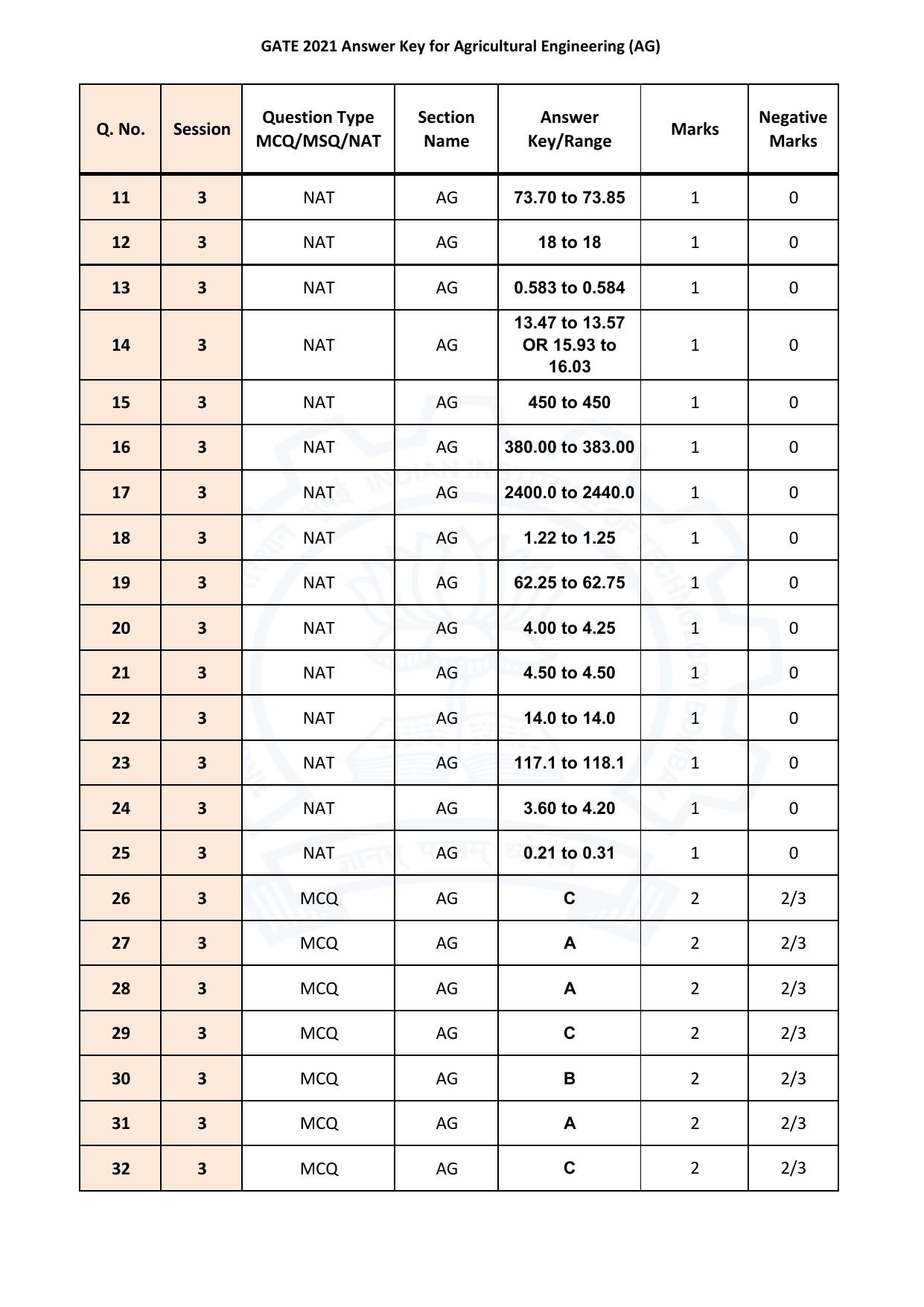 GATE 2021 Agricultural Engineering (AG)  Answer Key - Page 2