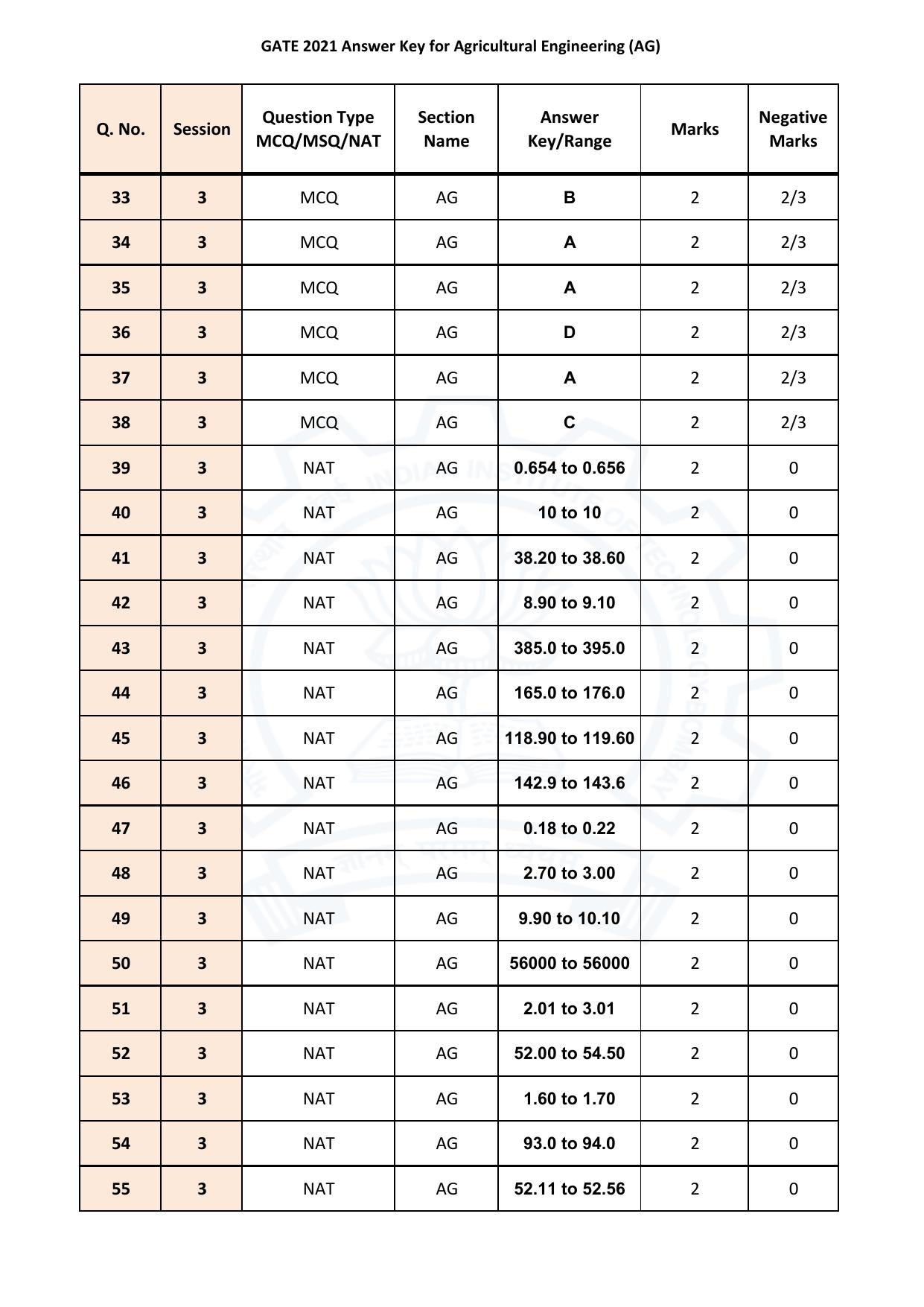 GATE 2021 Agricultural Engineering (AG)  Answer Key - Page 3