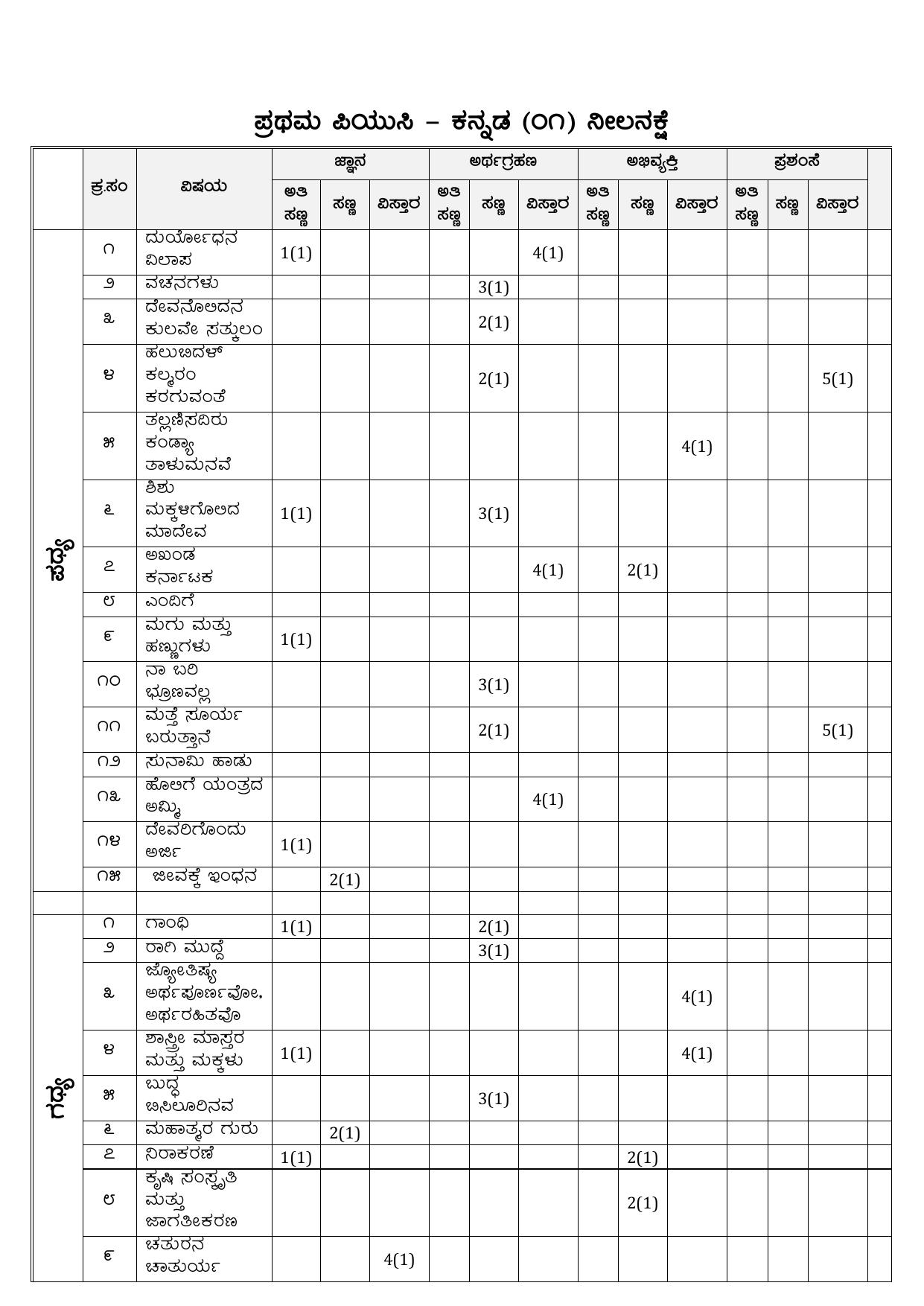 Karnataka 1st PUC Question Bank for Kannada - Page 44