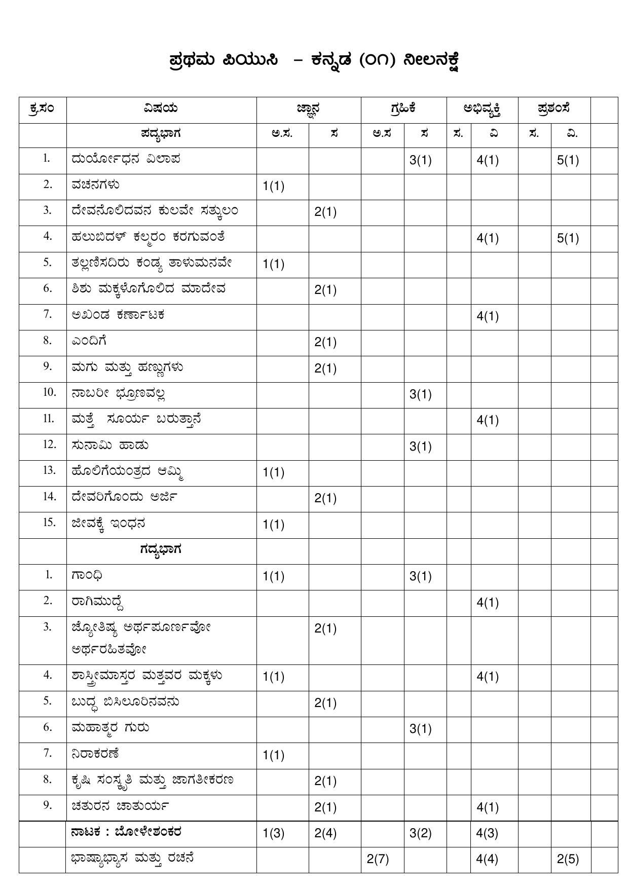 Karnataka 1st PUC Question Bank for Kannada - Page 53