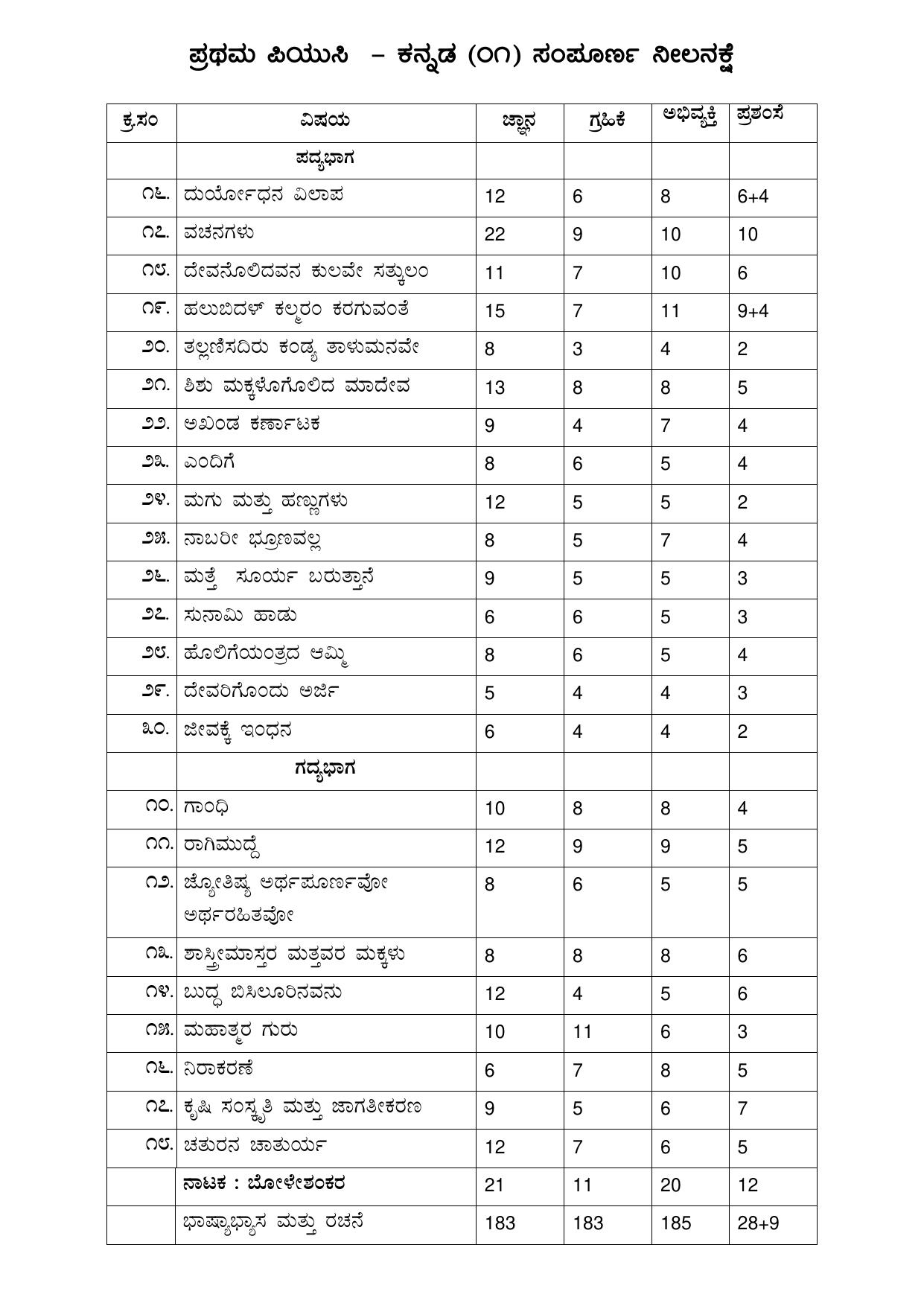 Karnataka 1st PUC Question Bank for Kannada - Page 54