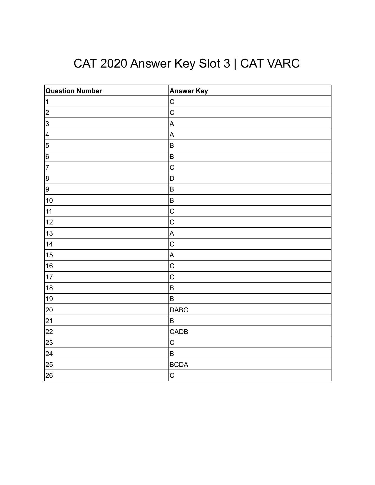 CAT 2020 CAT VARC Slot 3 Answer Key - Page 1