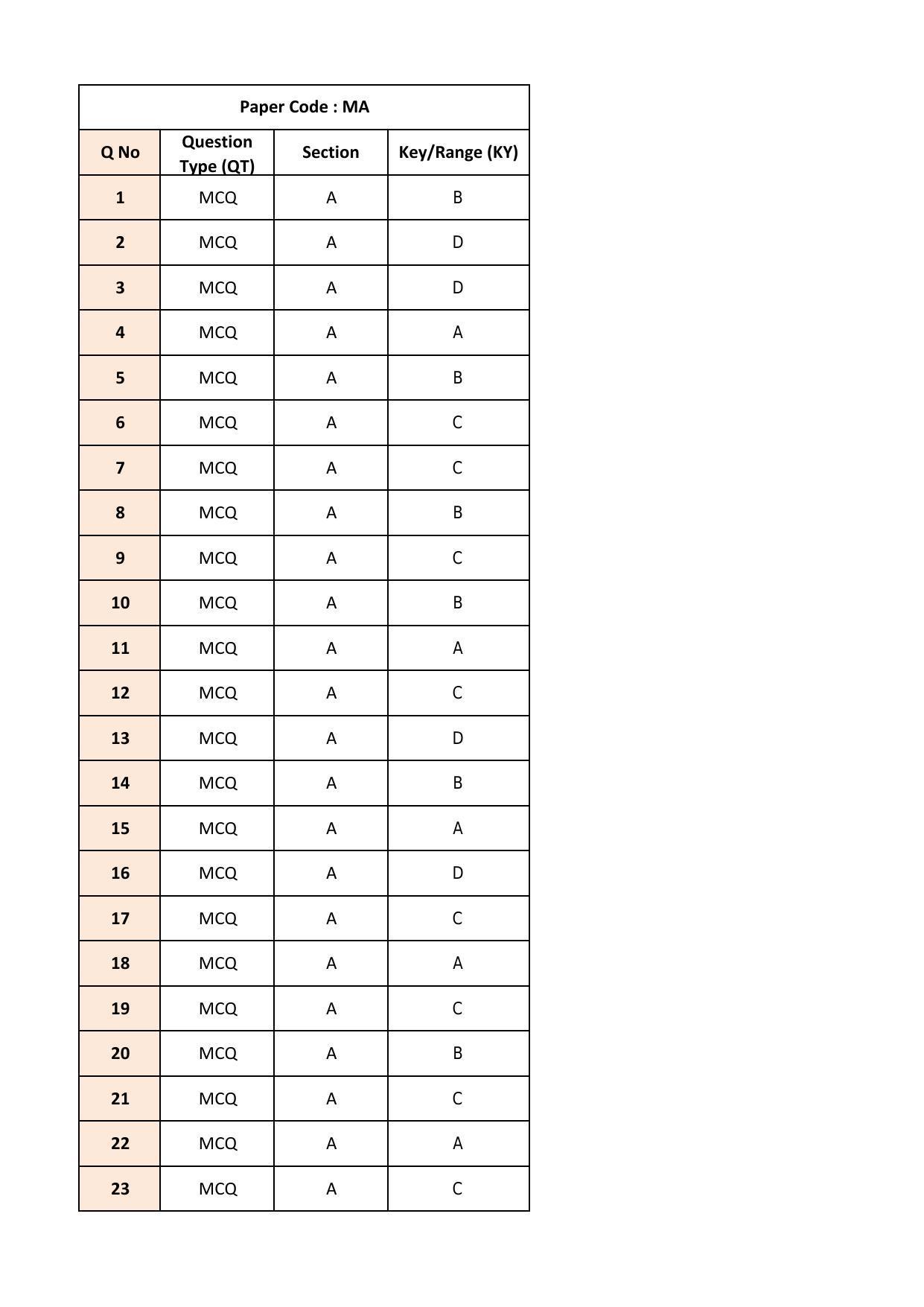 IIT JAM 2018 Mathematics (MA) Answer Key - Page 1