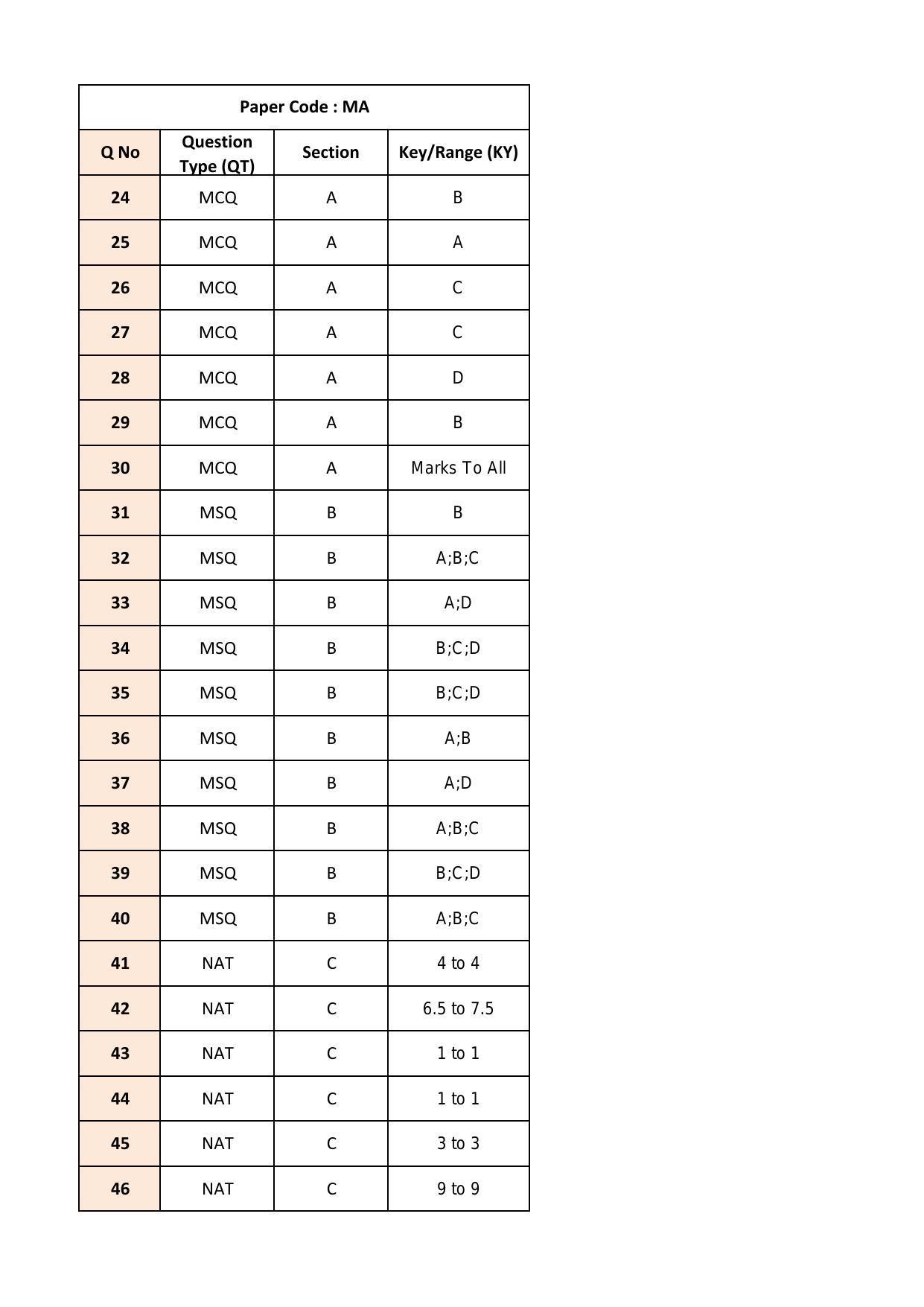 IIT JAM 2018 Mathematics (MA) Answer Key - Page 2