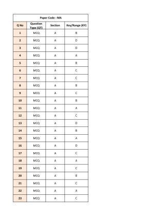 IIT JAM 2018 Mathematics (MA) Answer Key