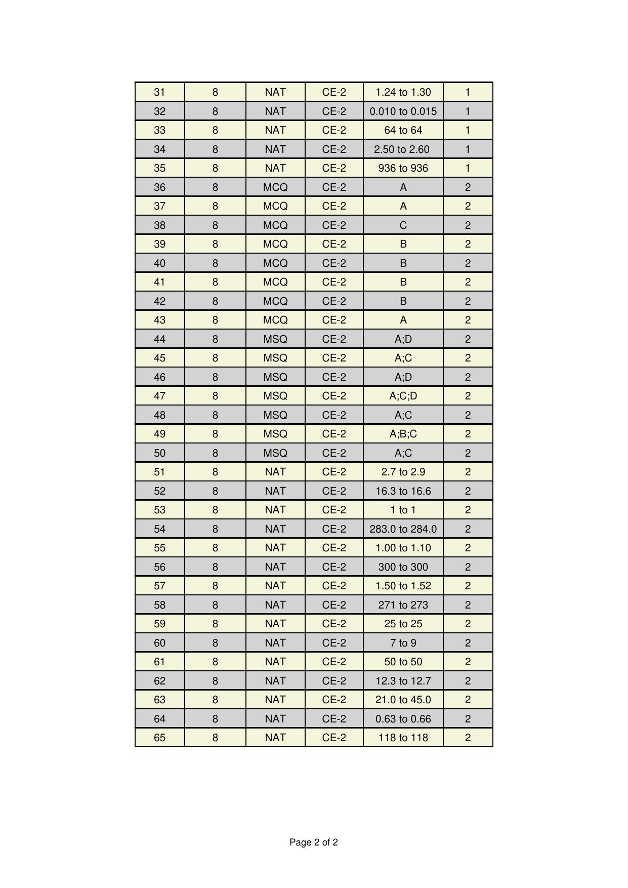 GATE 2025 Civil Engineering (CE-2) (Afternoon) Answer Key - Page 2