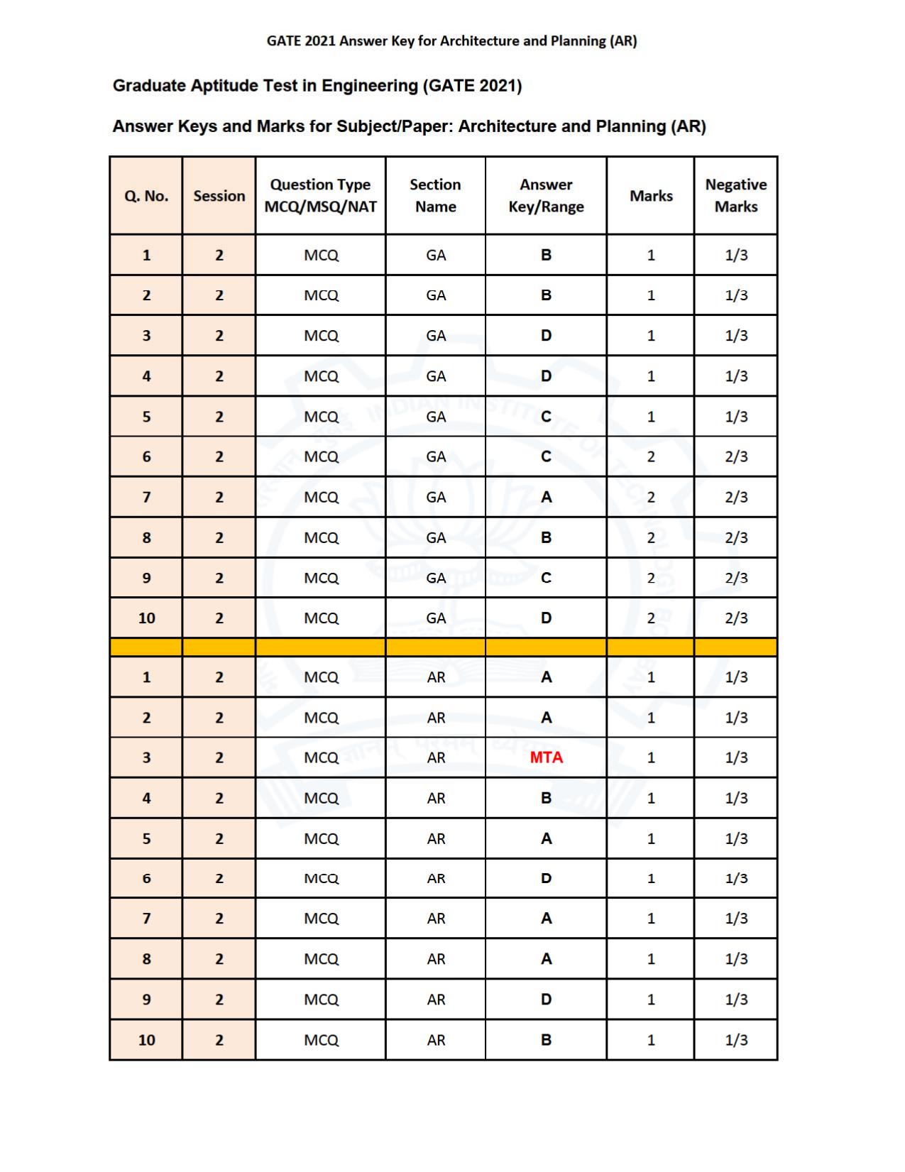 GATE 2021 Architecture and Planning (AR) Question Paper - Page 31