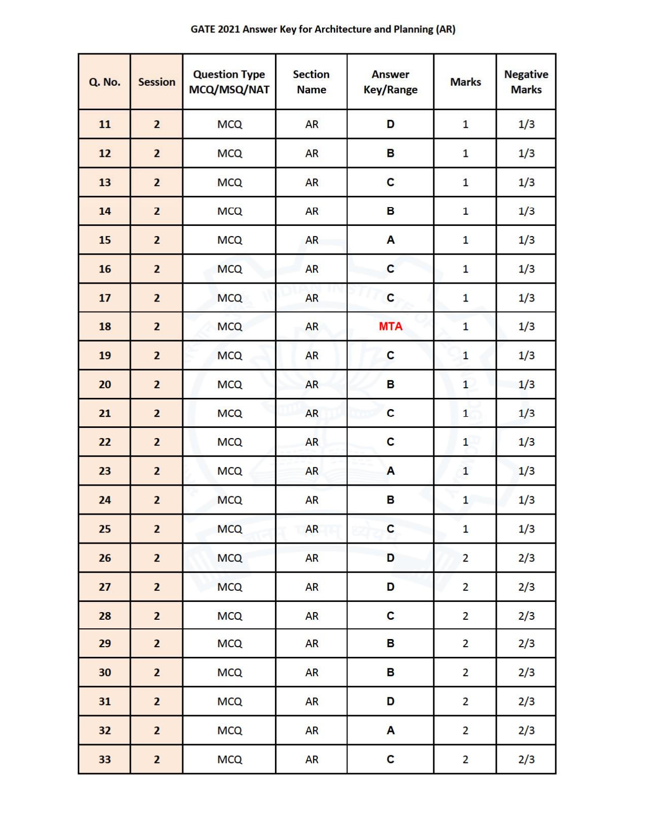 GATE 2021 Architecture and Planning (AR) Question Paper - Page 32