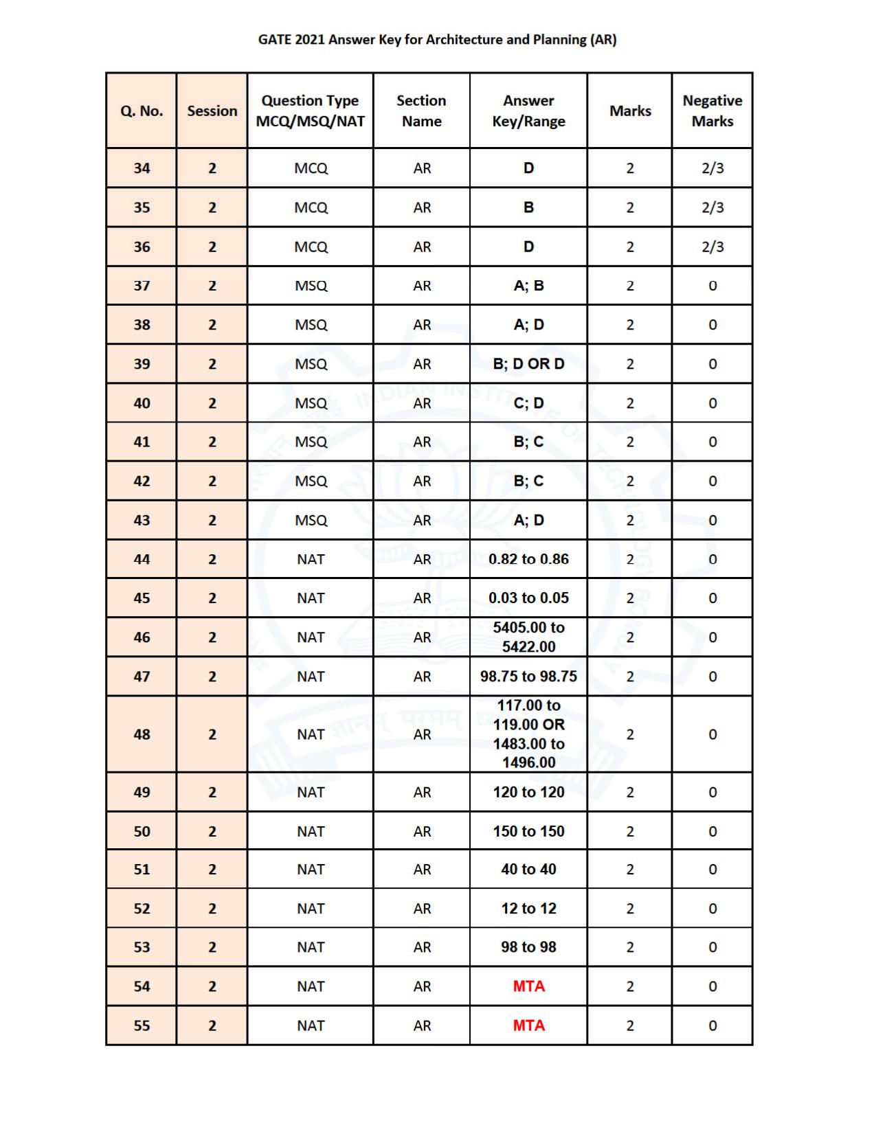 GATE 2021 Architecture and Planning (AR) Question Paper - Page 33