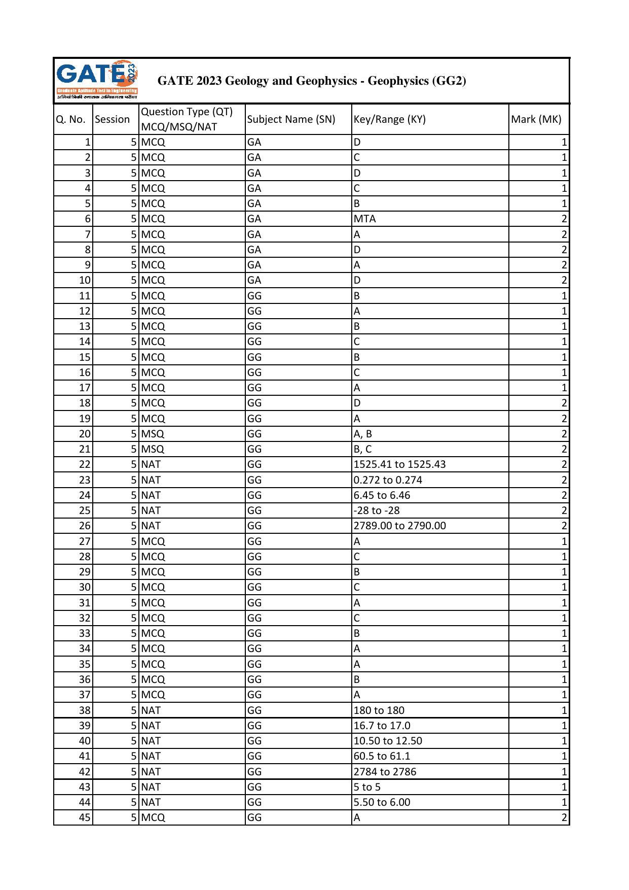 GATE 2023 Geology and Geophysics – Geophysics (GG-2) Answer Key - Page 1