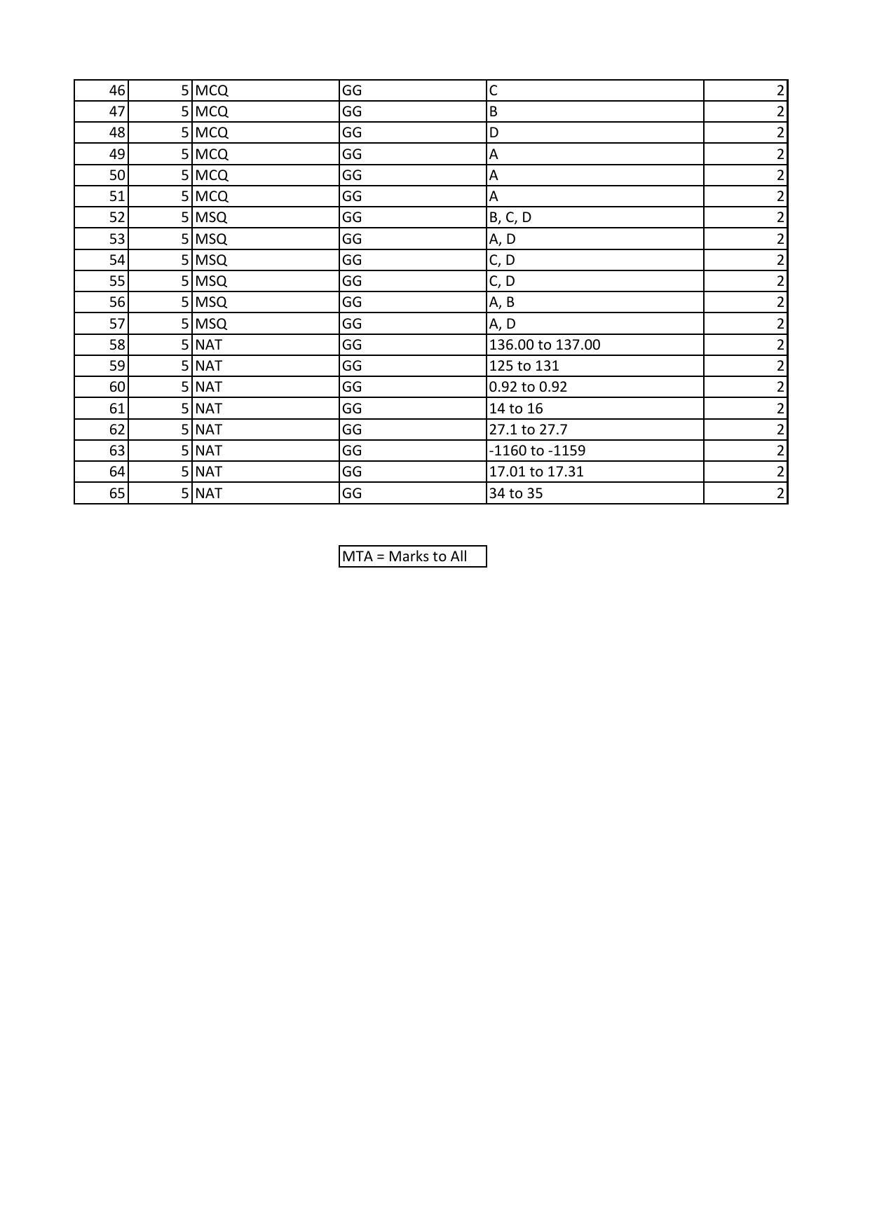 GATE 2023 Geology and Geophysics – Geophysics (GG-2) Answer Key - Page 2
