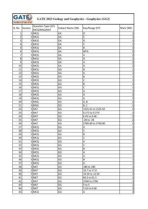 GATE 2023 Geology and Geophysics – Geophysics (GG-2) Answer Key