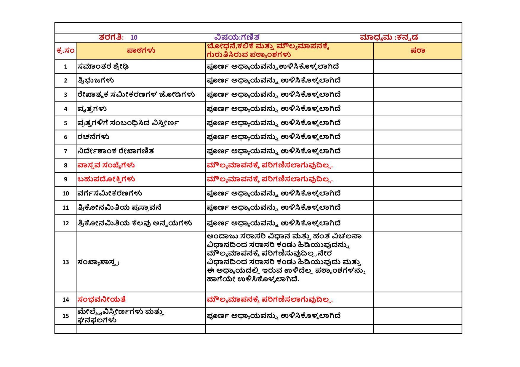 Karnataka SSLC Syllabus for Maths - Page 1